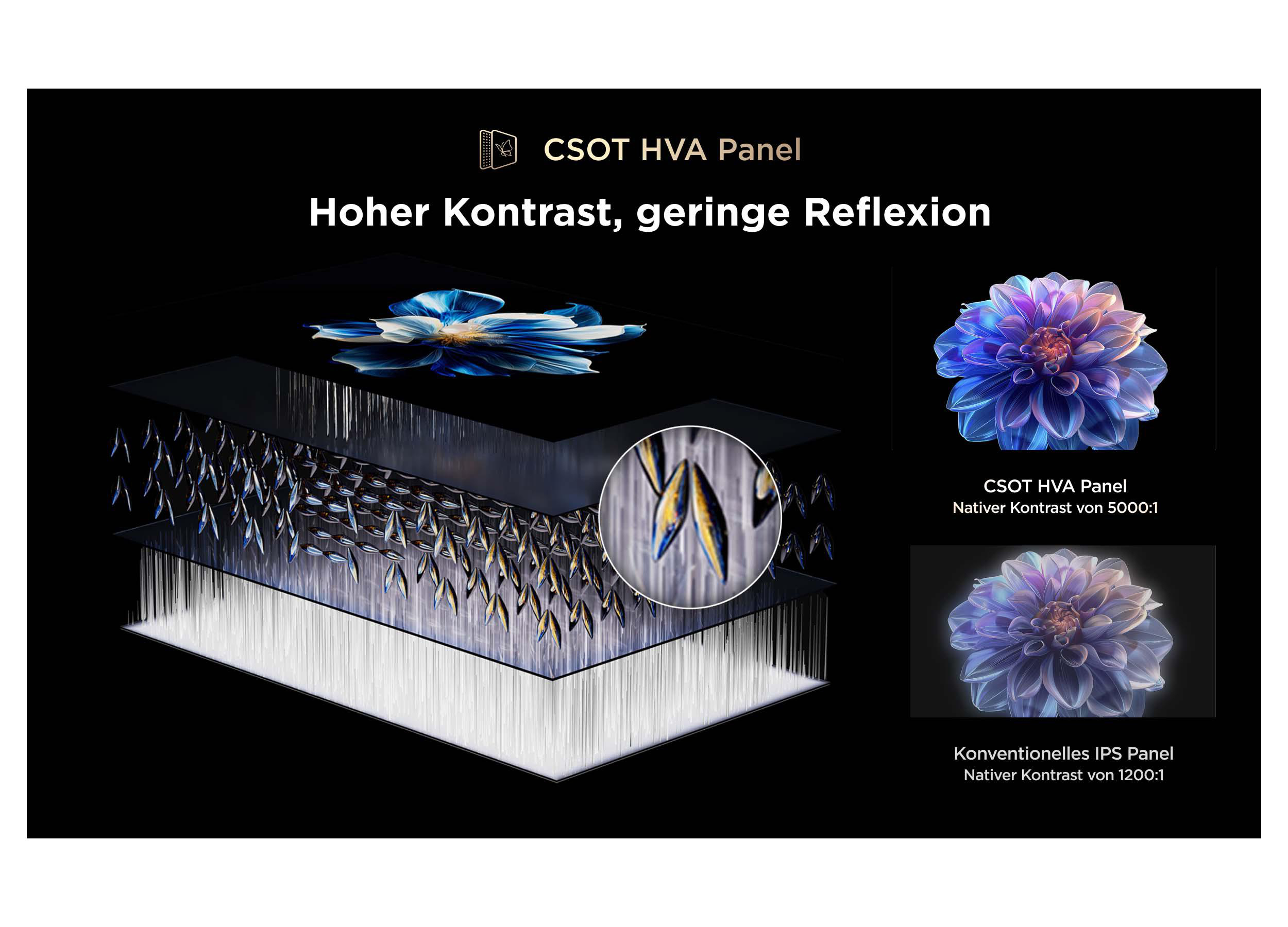 Diagramm zeigt CSOT HVA Panel Struktur im Vergleich zu konventionellem IPS Panel mit höherem Kontrast.
