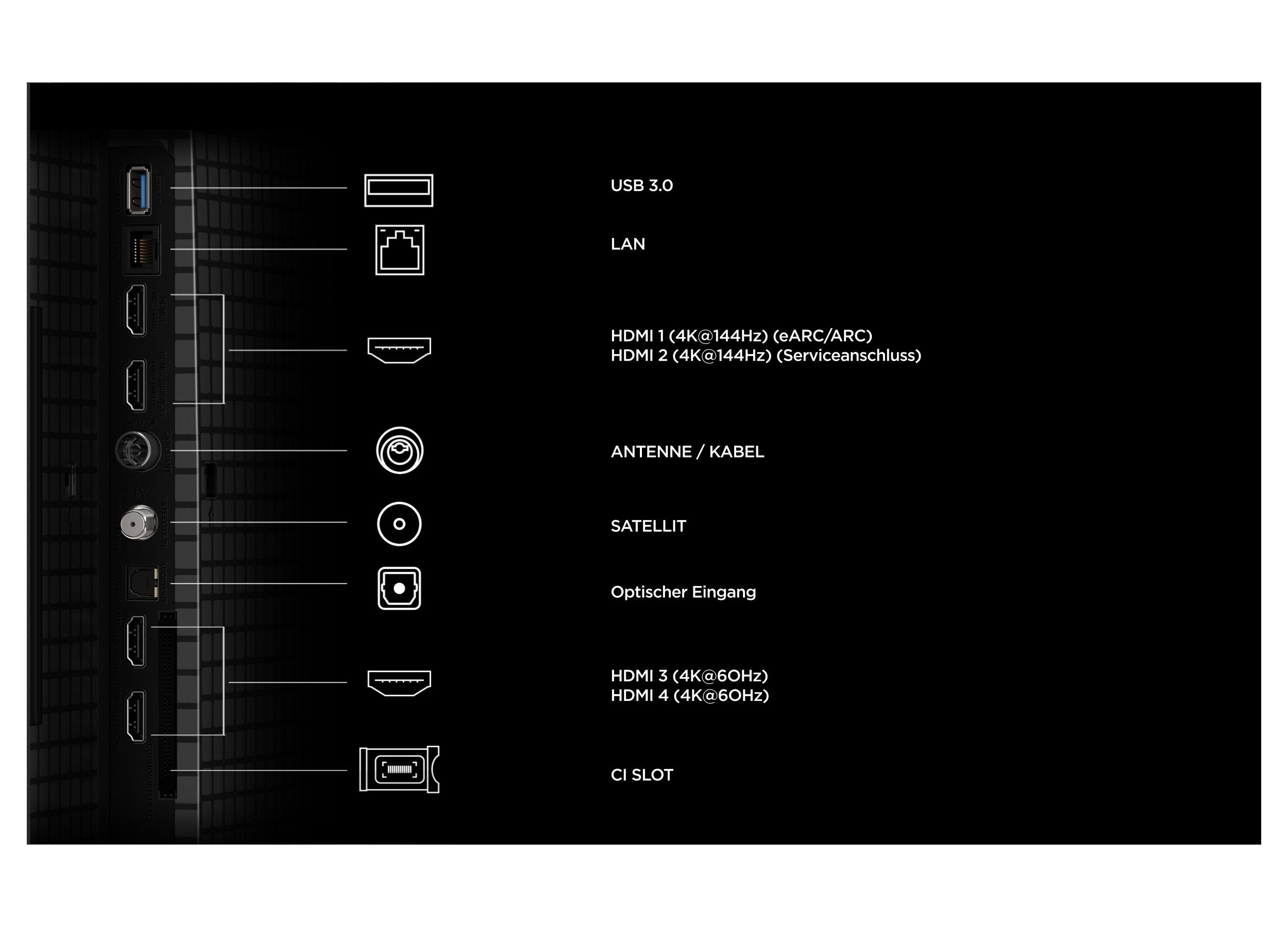 Diagramm zeigt die Anschlüsse eines Fernsehers auf schwarzem Hintergrund mit erklärenden Labels.