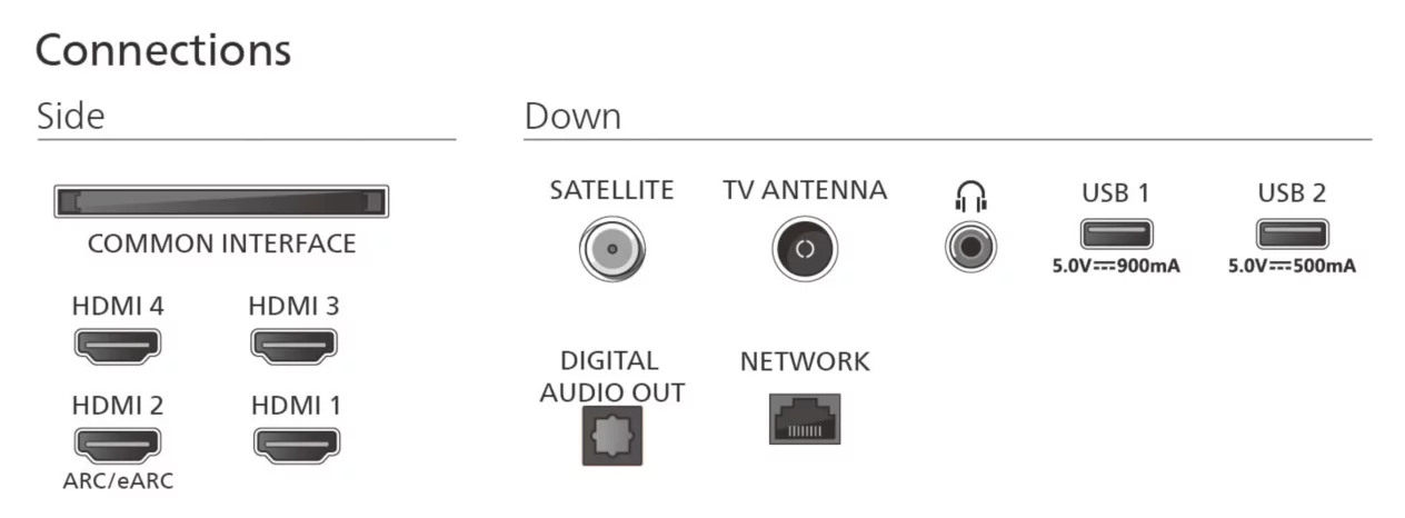 Diagram przedstawiający boczne i dolne złącza telewizora, w tym HDMI, USB, antenę i sieć.