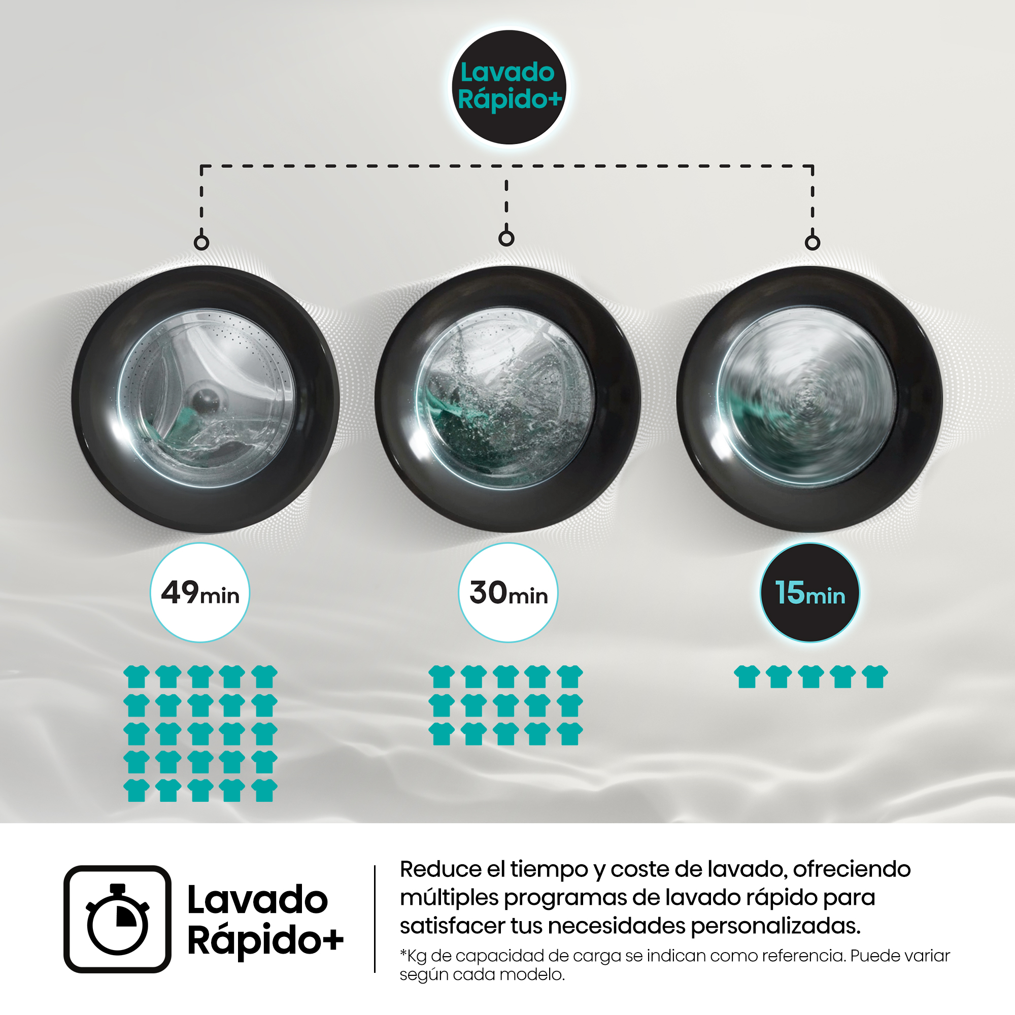 Gráfico que muestra tres ciclos de lavado de 49, 30 y 15 minutos con diferentes cargas.