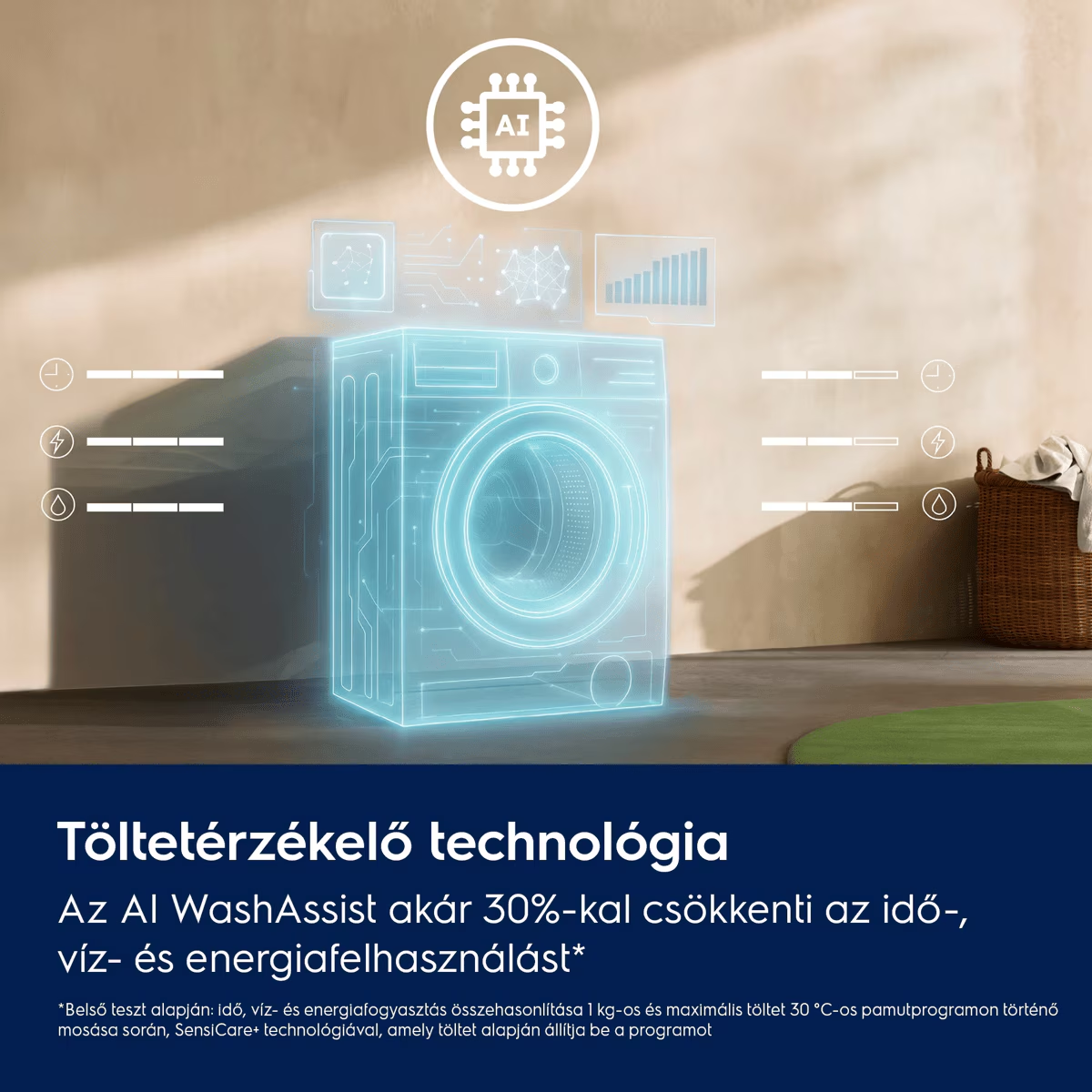 Mosógép MI technológiai grafikával és magyar szöveggel az alsó sötétkék sávban.