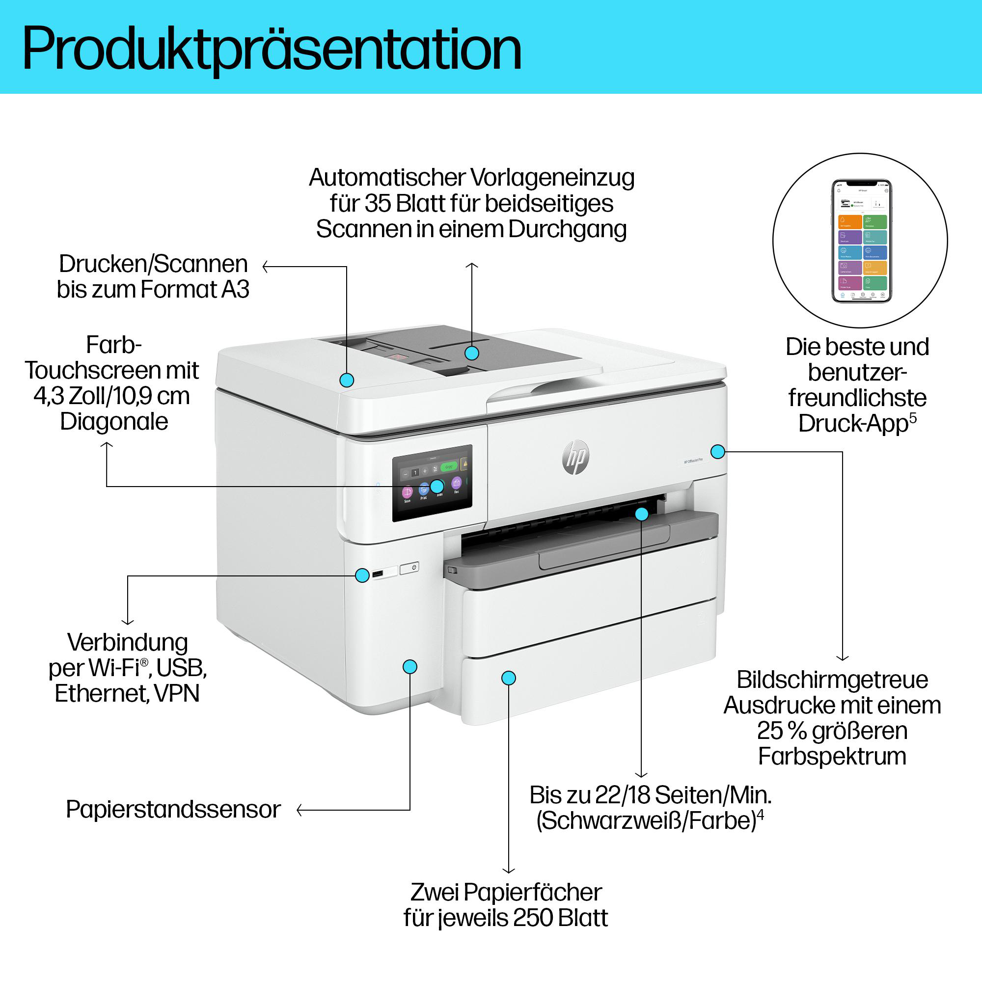Eine Infografik mit einem weißen HP Drucker und deutschen Hinweisen zu seinen verschiedenen Funktionen.