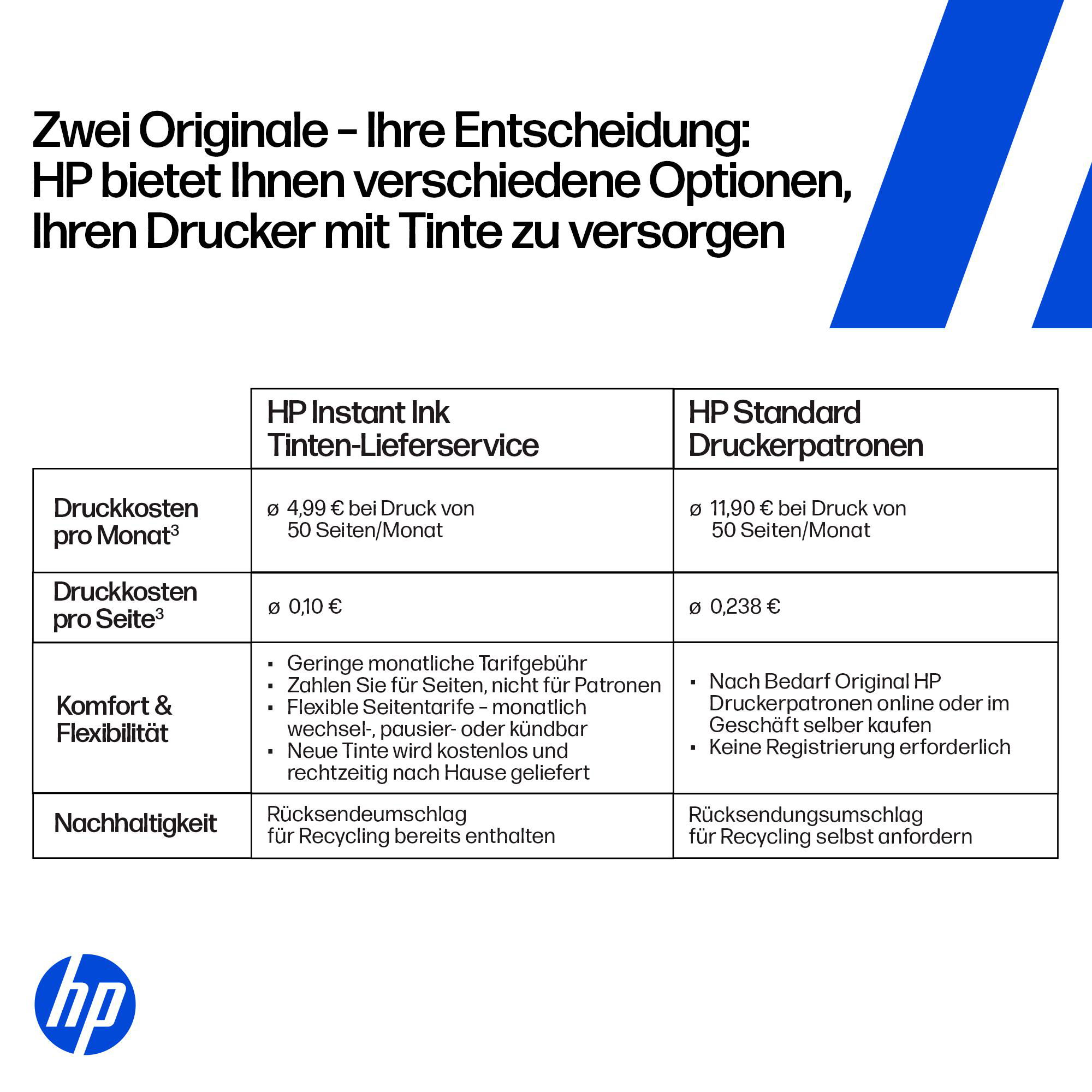 Vergleichstabelle zwischen HP Instant Ink und HP Standard Druckerpatronen mit Kosten und Vorteilen.