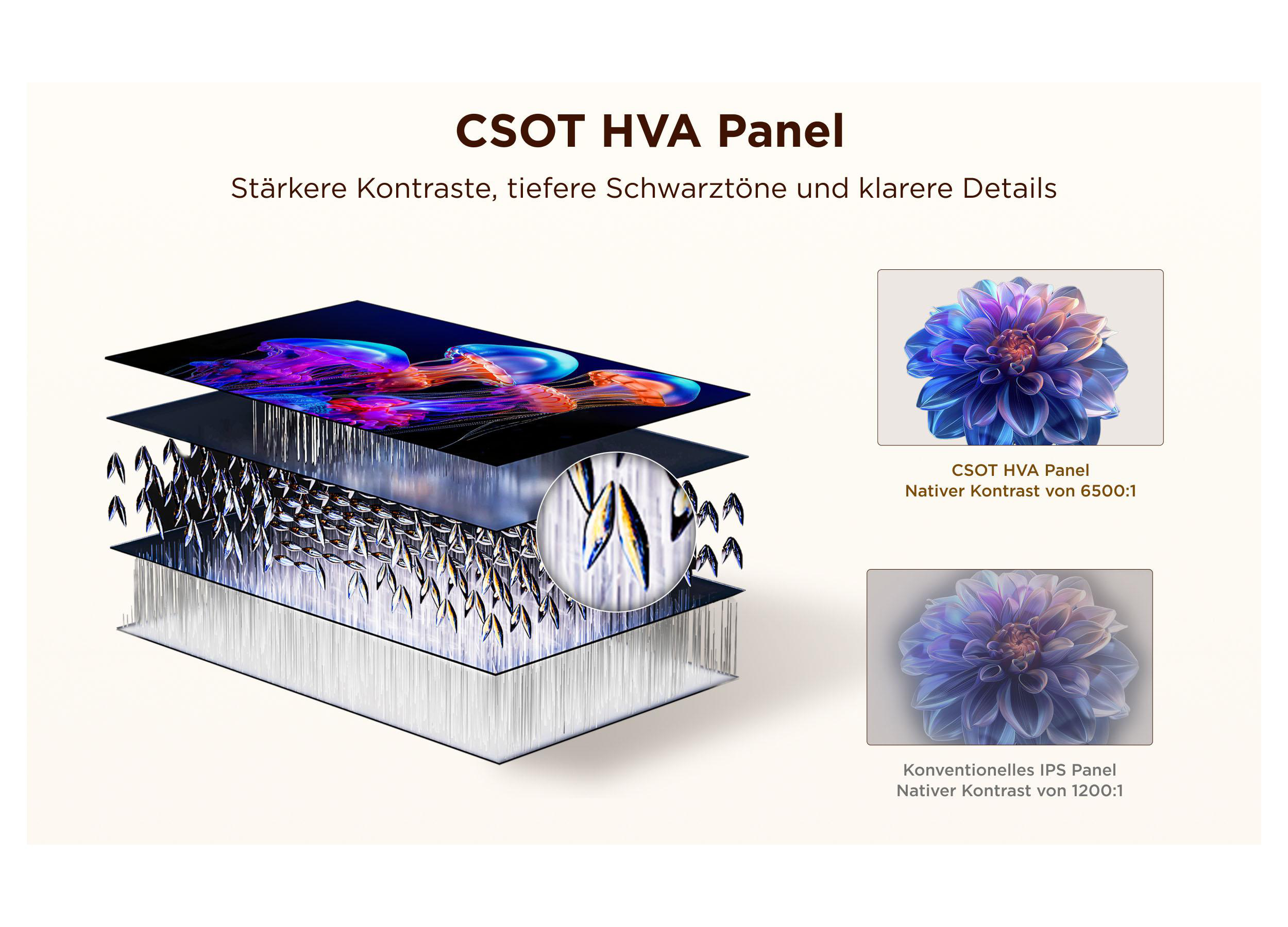 Diagramm der CSOT HVA-Panelschichten im Vergleich zu einem herkömmlichen IPS-Panel.
