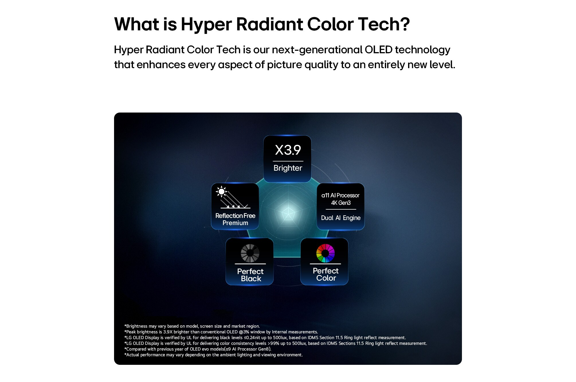 Infografik zeigt Hyper Radiant Color Tech Funktionen auf OLED Bildschirmen mit fünf Kernsymbolen.