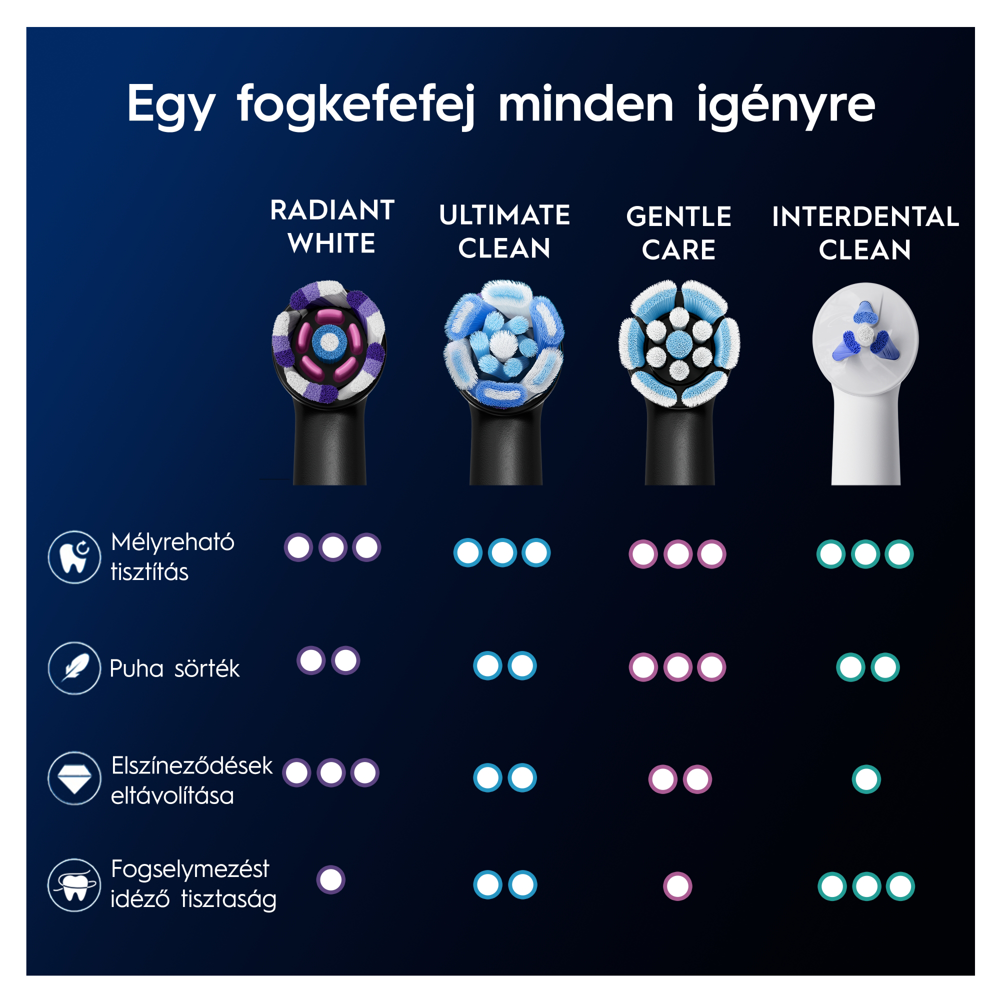 Négy különböző fogkefefej nevével és tulajdonságaival, tisztítási előnyök szerint feltüntetve.