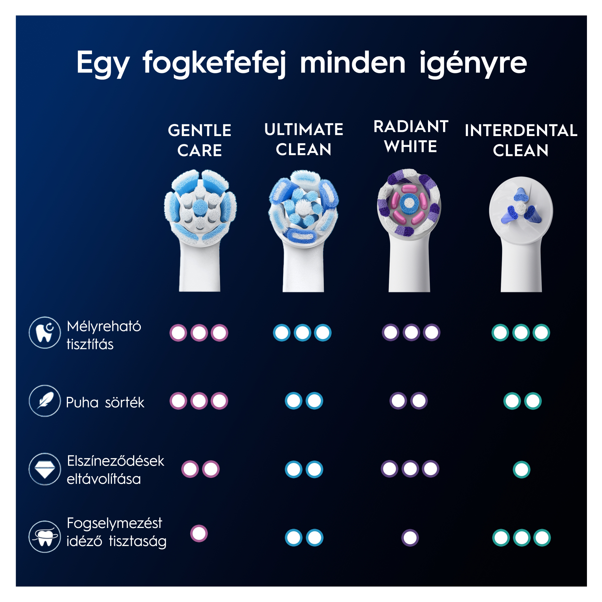 Négy különböző Oral-B fogkefefej összehasonlító táblázata a jellemzőikkel.