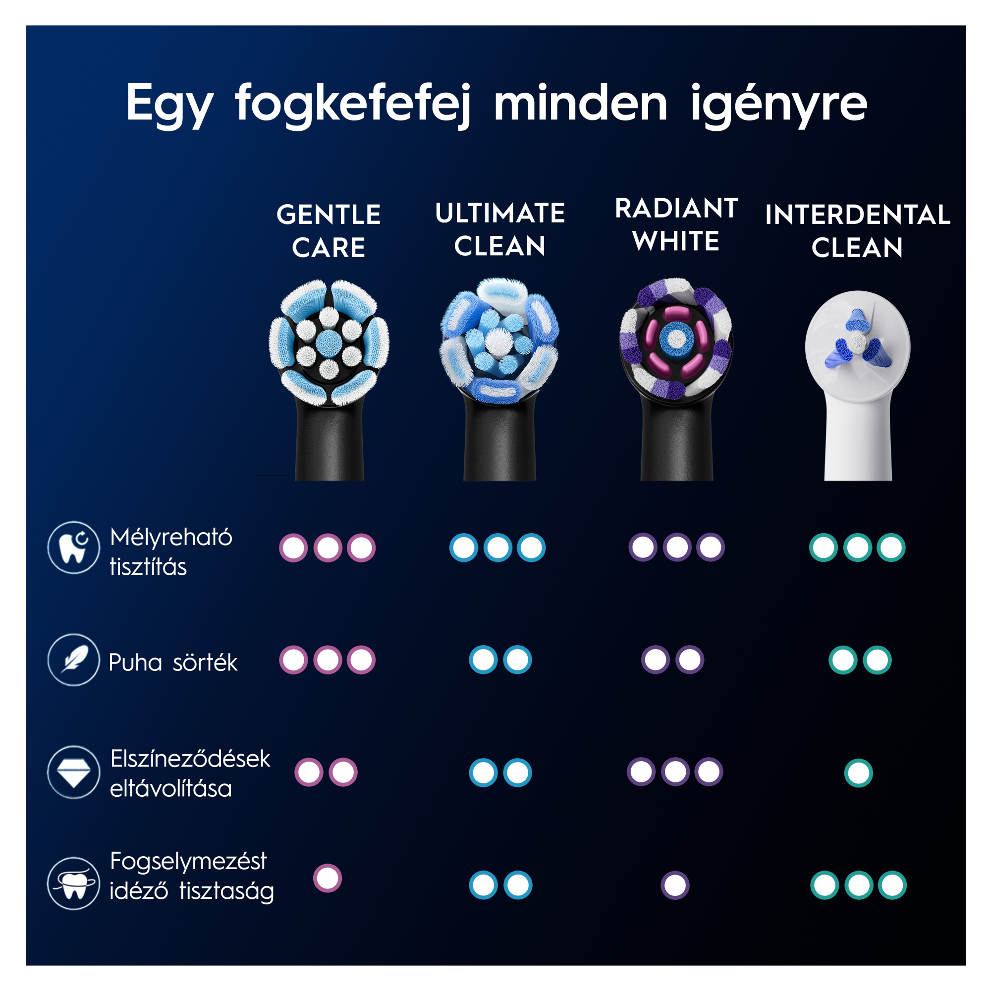 Négy elektromos fogkefefej összehasonlító táblázata pontokkal.