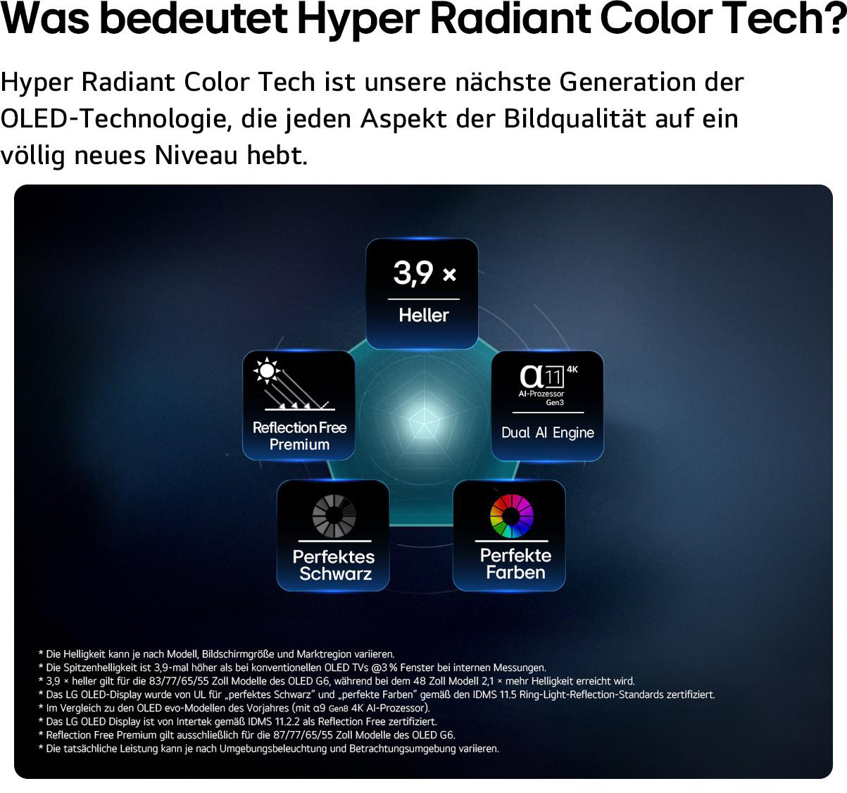 Infografik über Hyper Radiant Color Tech mit Erklärungen zu Helligkeit, Reflexionsfreiheit und Farbqualität.
