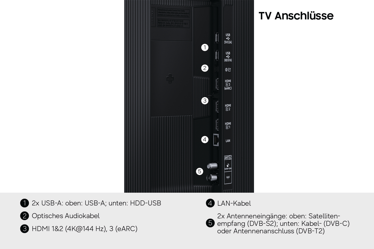 Rückseite eines Fernsehers mit Anschlüssen wie USB, HDMI, LAN und Antenne, erklärt durch nummerierte Labels.
