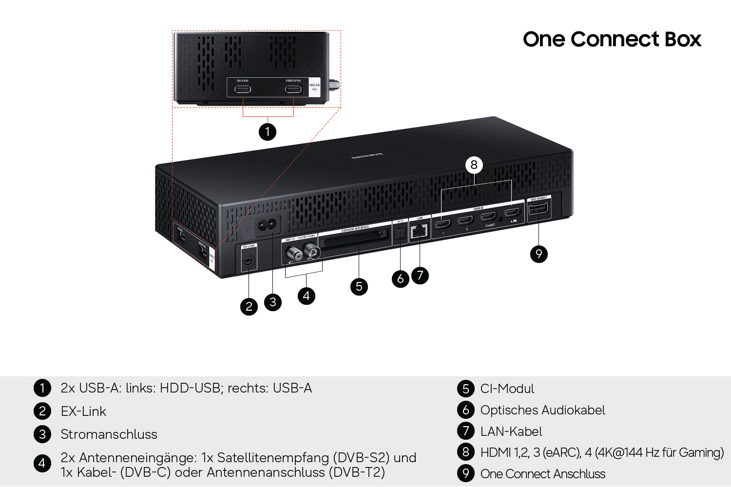 Diagramm der One Connect Box mit nummerierten Anschlüssen auf der Rückseite und Seite.