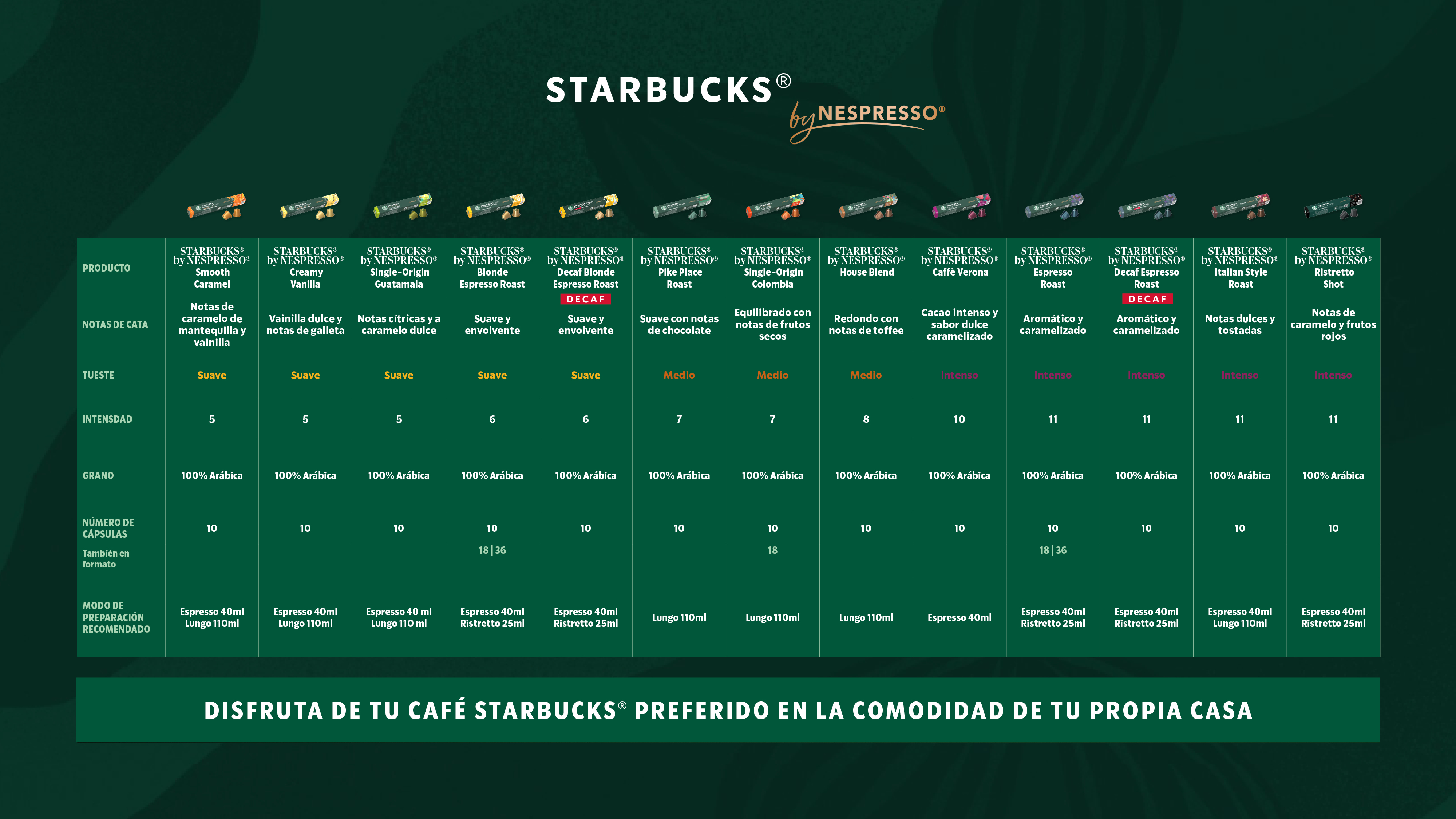 Tabla comparativa de cápsulas Starbucks Nespresso con notas, tueste, intensidad y preparación.