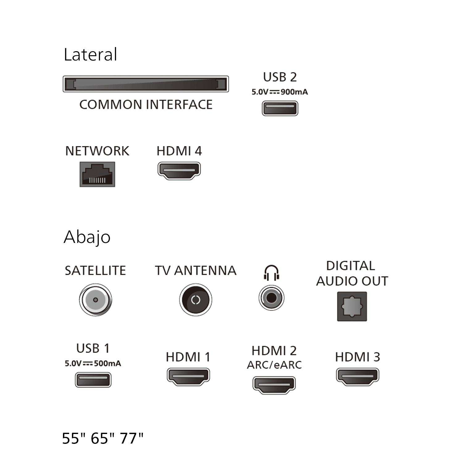 Diagrama de puertos de conexión de TV, incluyendo puertos laterales e inferiores como HDMI, USB y antena.