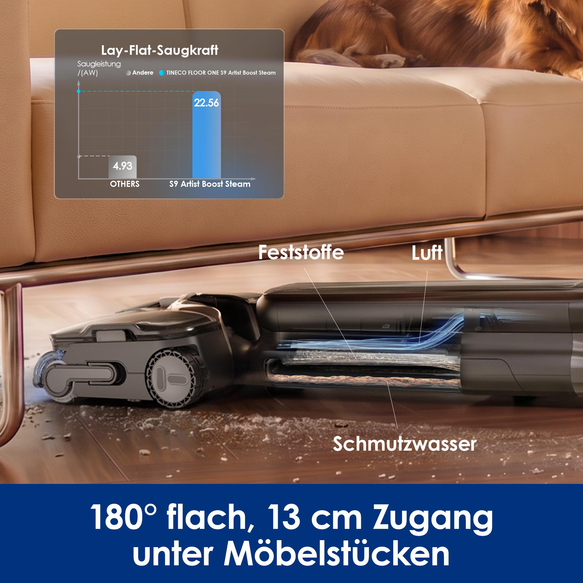 Ein flacher Staubsauger reinigt unter einem Sofa, mit Diagramm und Text über Saugkraft.