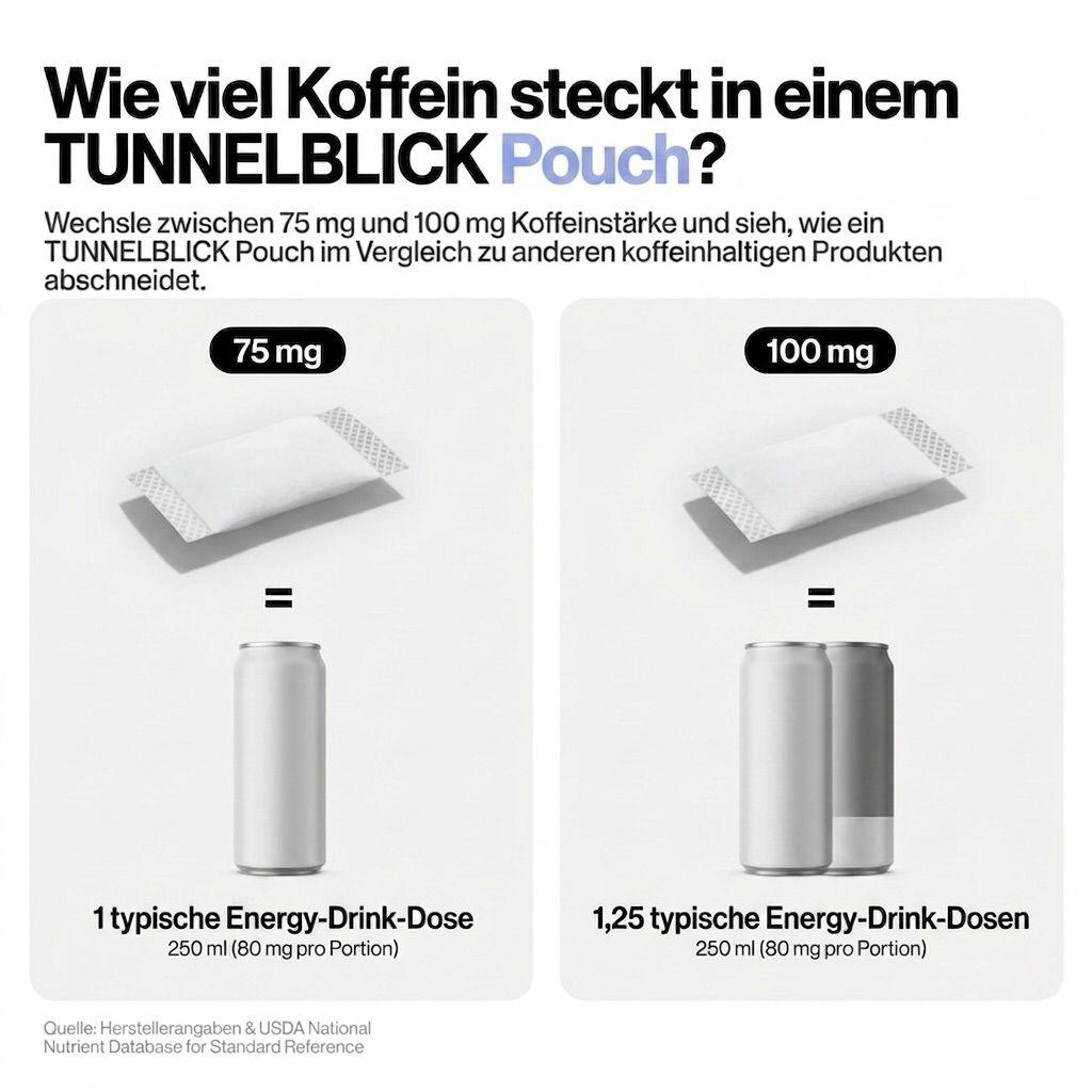 Vergleich von Tunnelblick Koffeinpouches (75mg und 100mg) mit Energy-Drinks.