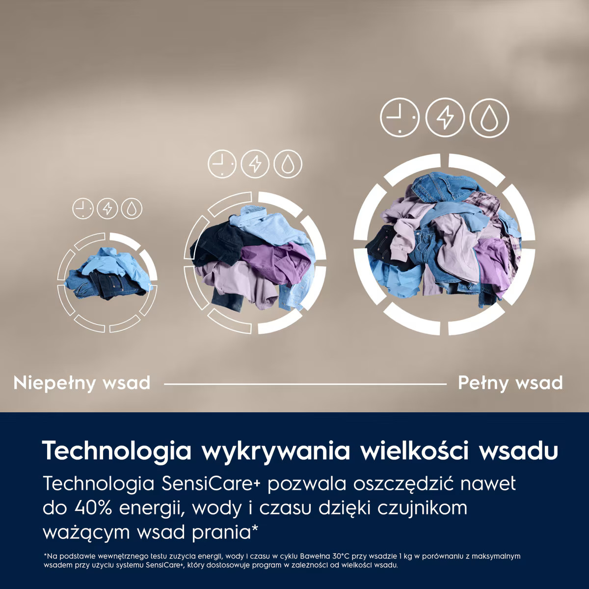 Grafika przedstawiająca różne wielkości wkładu prania w okrągłych diagramach z ikonami czasu, energii i wody.