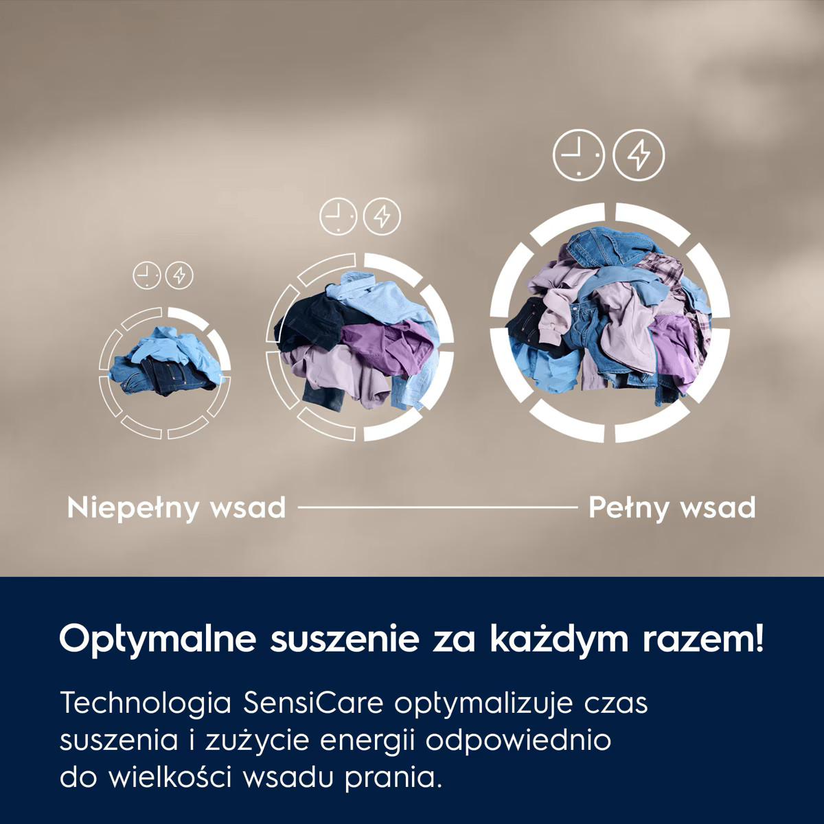 Różne wkłady prania w wykresach kołowych z tekstem na dole o technologii SensiCare.