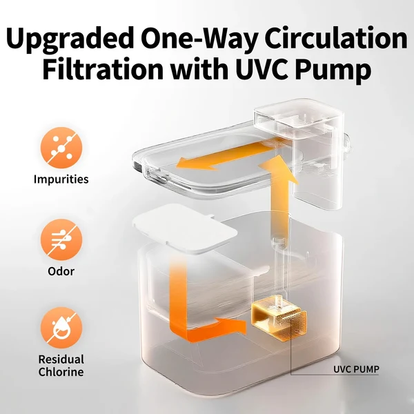 Diagramma che mostra la filtrazione con pompa UVC con frecce di circolazione arancioni.