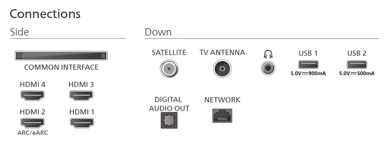 Diagram przedstawiający boczne i dolne złącza telewizora, w tym porty HDMI, USB, antenowe i sieciowe.
