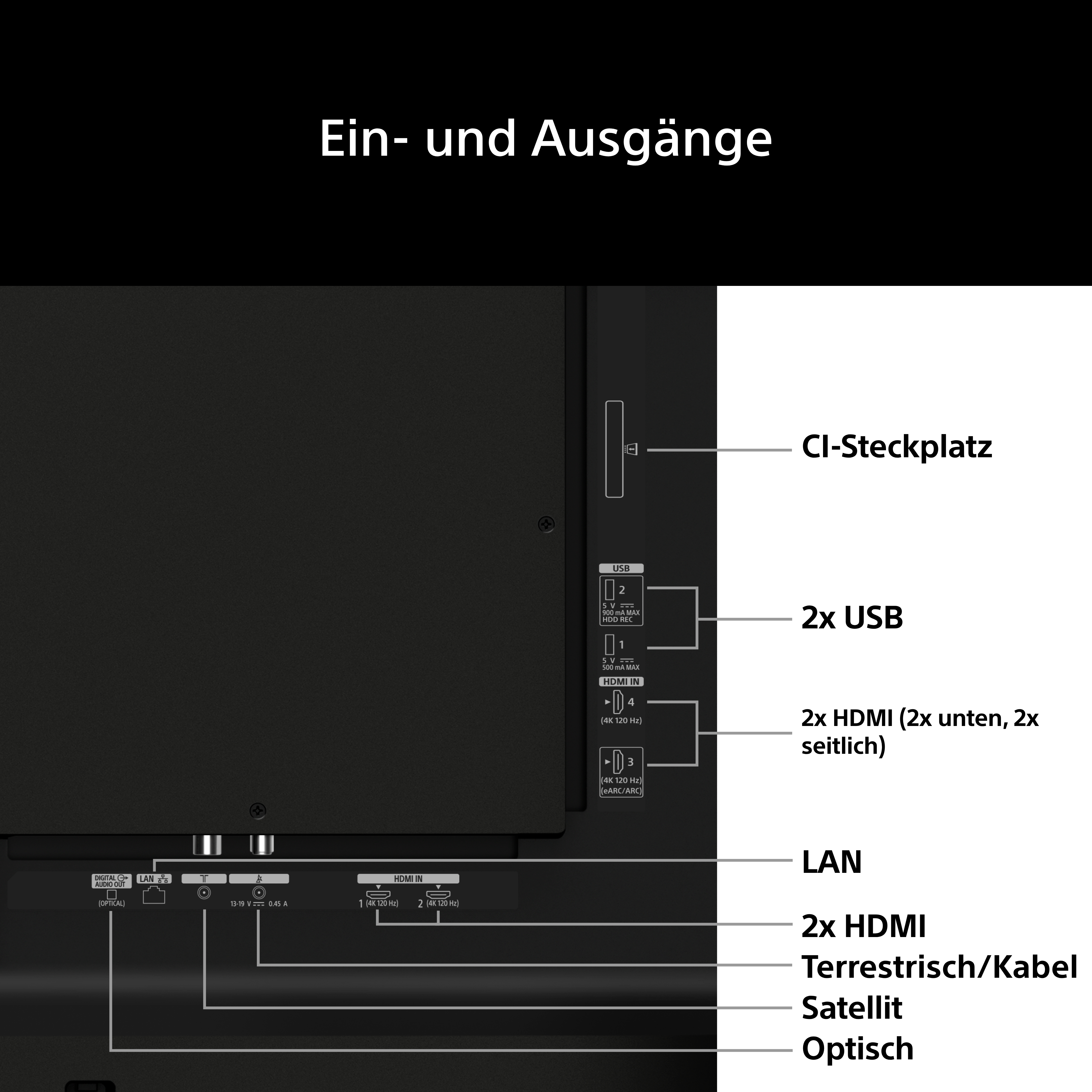 Diagramm der Ein- und Ausgänge eines Fernsehers mit CI-Slot, USB, HDMI, LAN, Antennen- und optischen Anschlüssen.