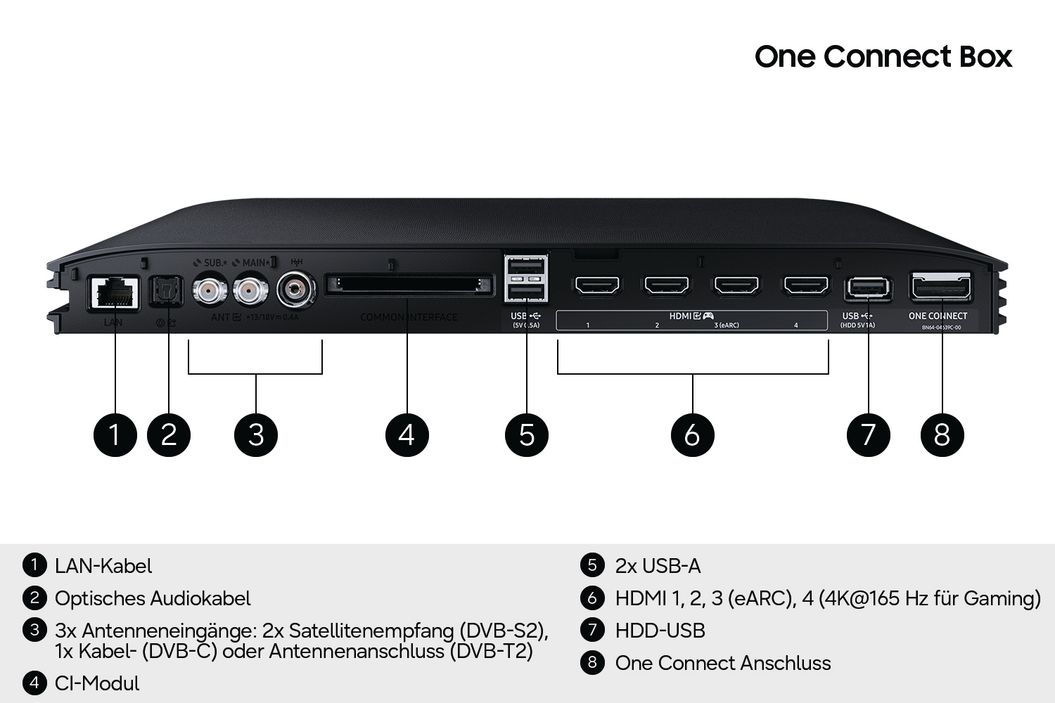 Rückseite einer schwarzen One Connect Box mit beschrifteten Anschlüssen von LAN bis One Connect.