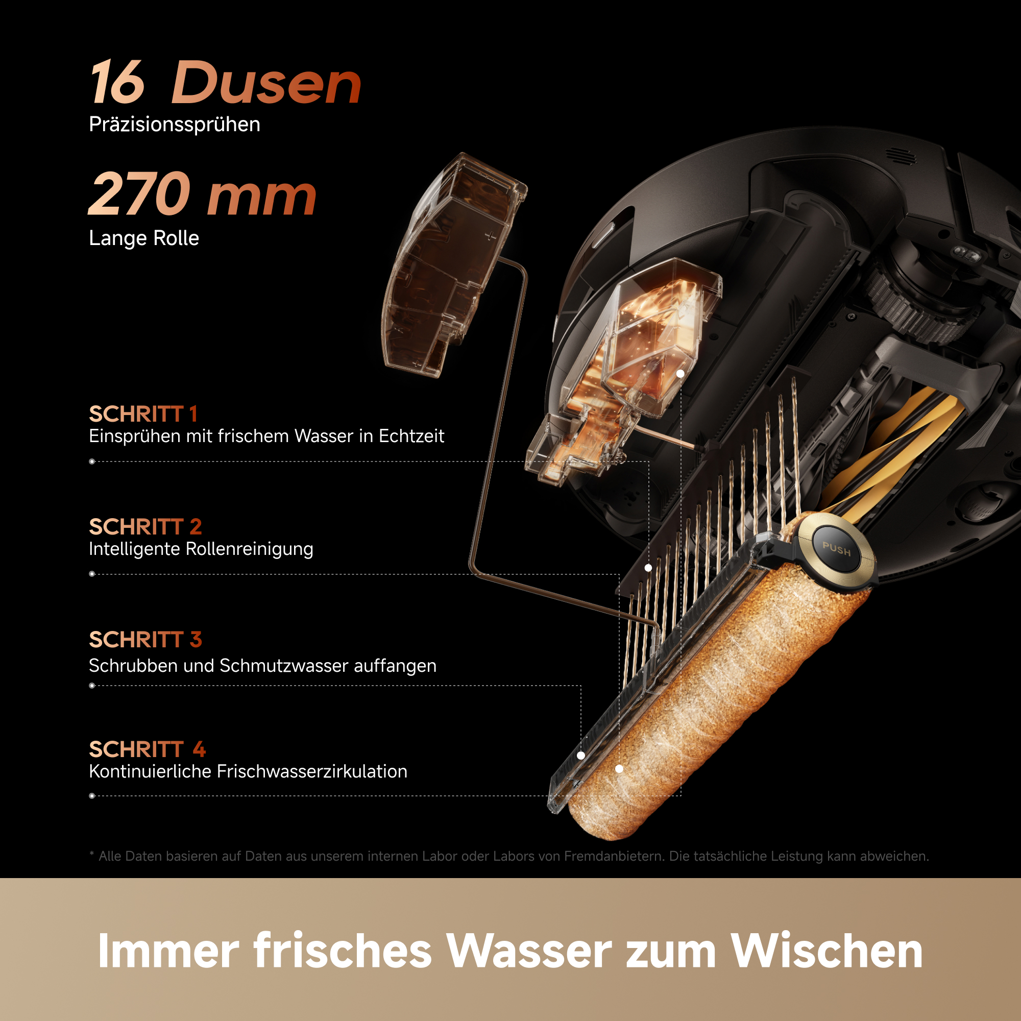 Diagramm zeigt die Reinigungstechnologie eines Saugroboters mit 16 Wasserdüsen und einer Rolle.