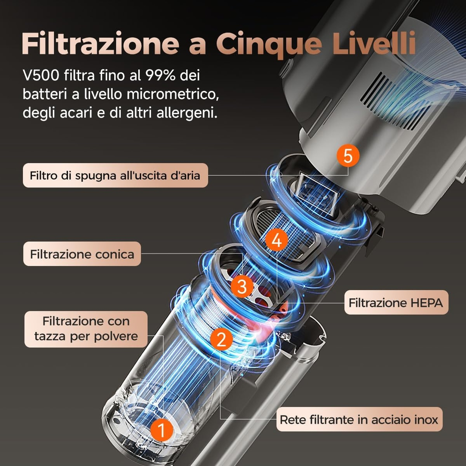 Diagramma che mostra un sistema di filtrazione per aspirapolvere a cinque livelli con numerazione e testo.