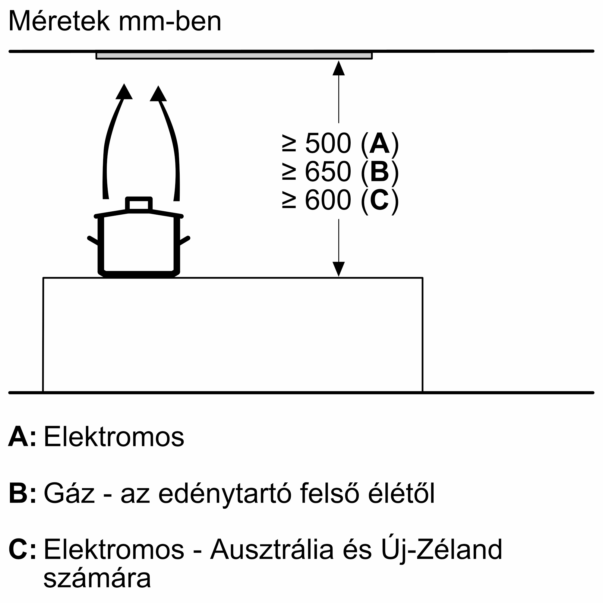 Ábra, amely mutatja a főzőlap és a páraelszívó közötti minimális távolságot milliméterben.