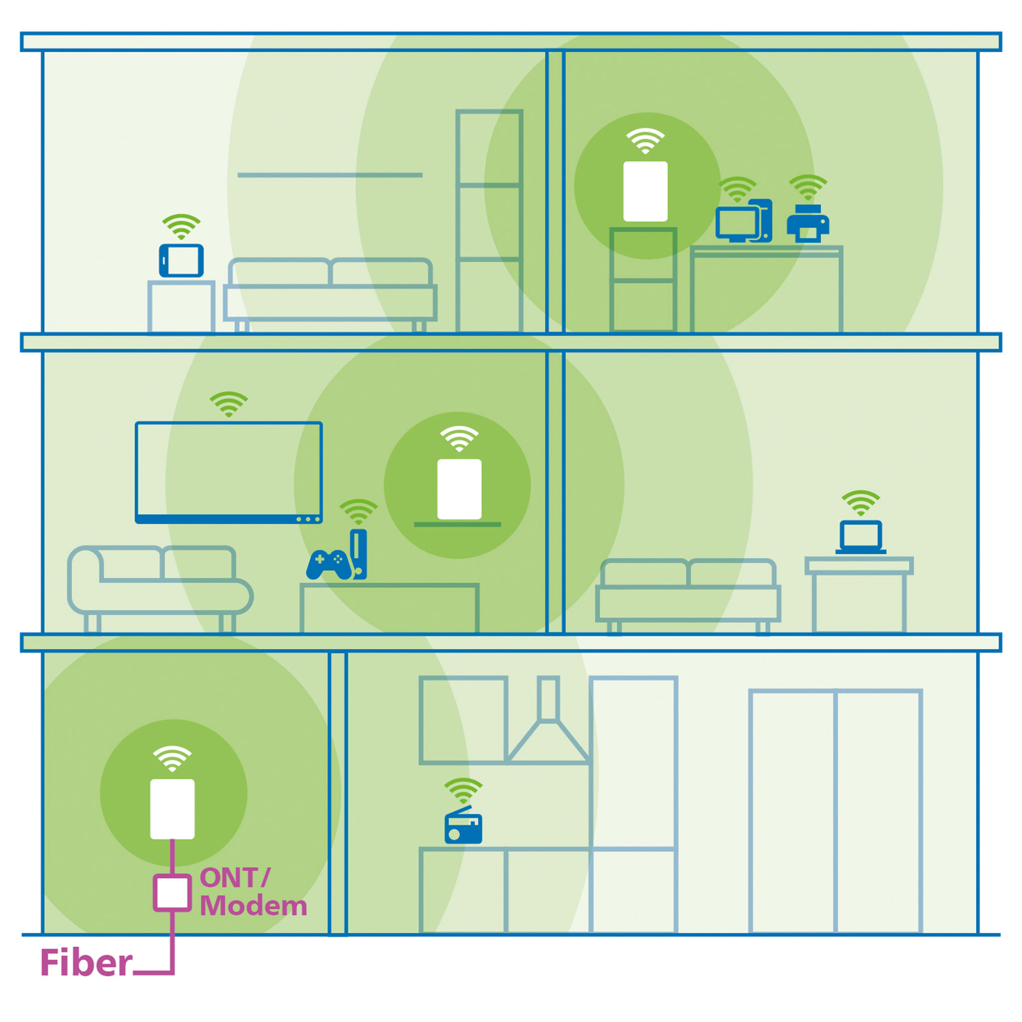Diagramm eines Hauses mit drei Etagen, das die WLAN-Abdeckung von Routern und angeschlossenen Geräten zeigt.