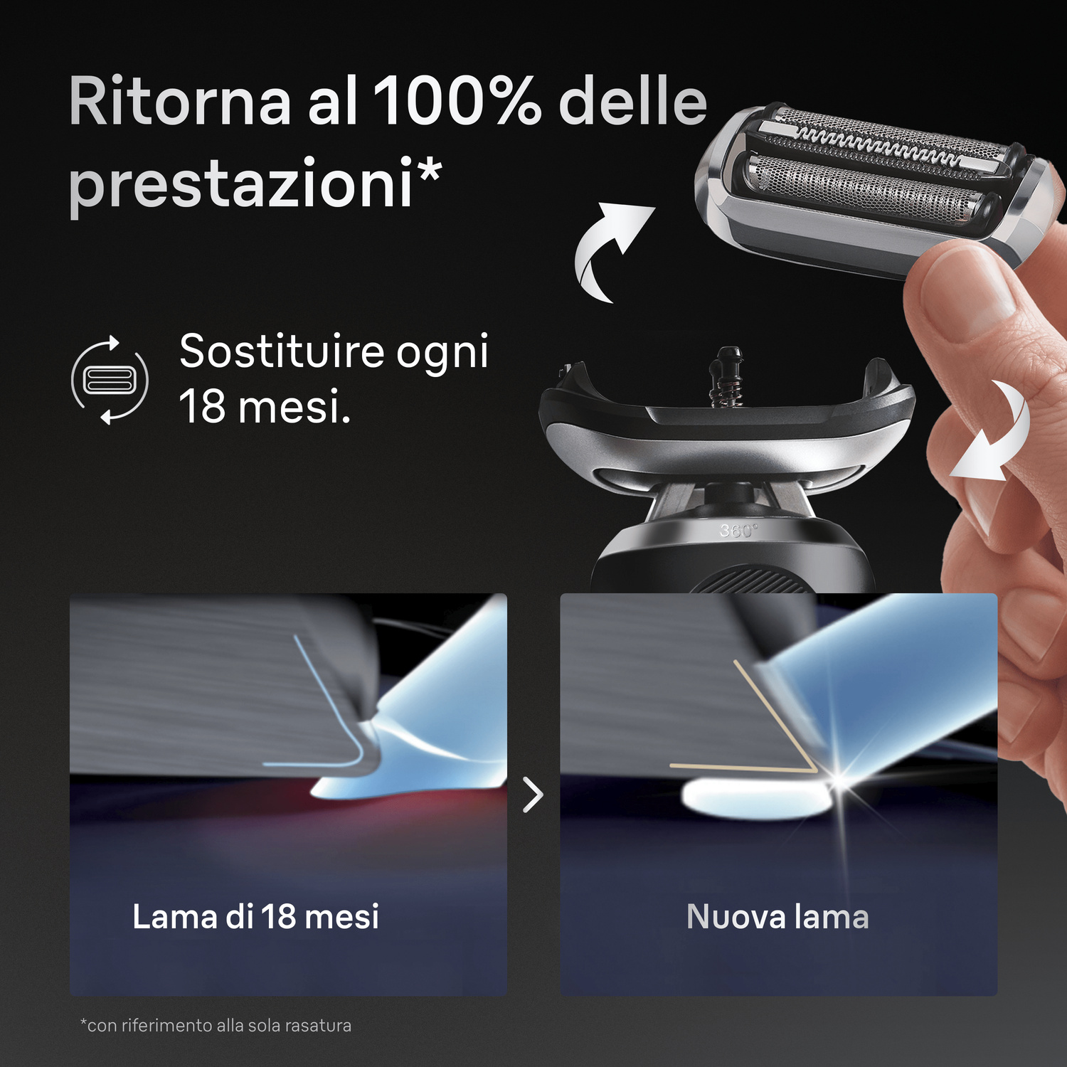Istruzioni per sostituire la testina del rasoio ogni 18 mesi per ripristinare il 100% delle prestazioni.