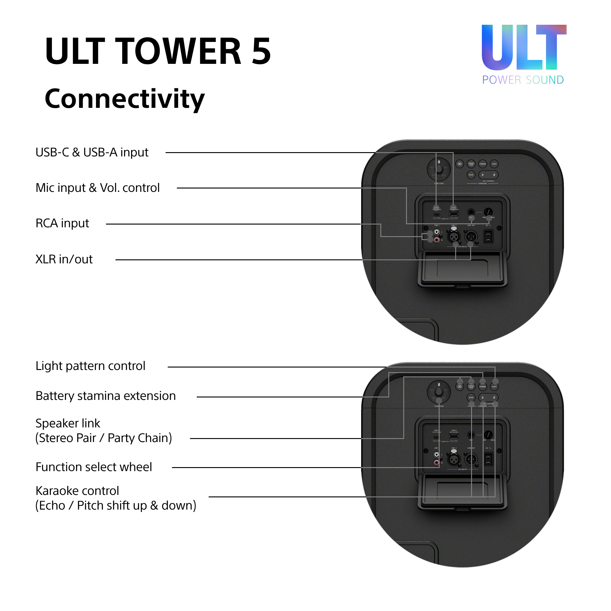 Diagramm der ULT Tower 5 Konnektivität mit USB, Mikrofon-, RCA- und XLR-Anschlüssen.