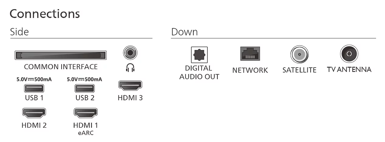 Televizyonun yan ve alt bağlantılarını gösteren şema; USB, HDMI, ses, ağ, uydu ve anten portlarını içerir.
