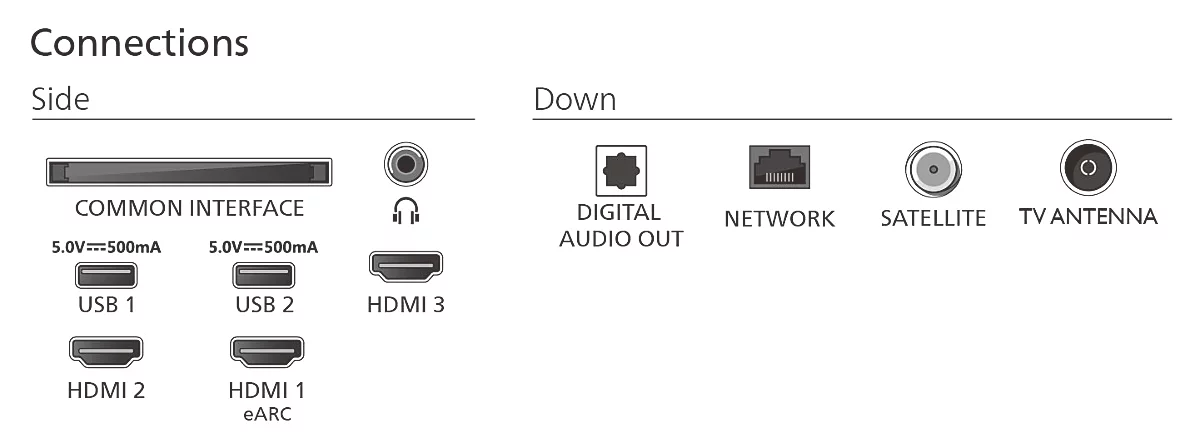 HDMI, USB, ortak arayüz, ses ve anten dahil yan ve alt bağlantı noktalarını gösteren TV bağlantıları şeması.