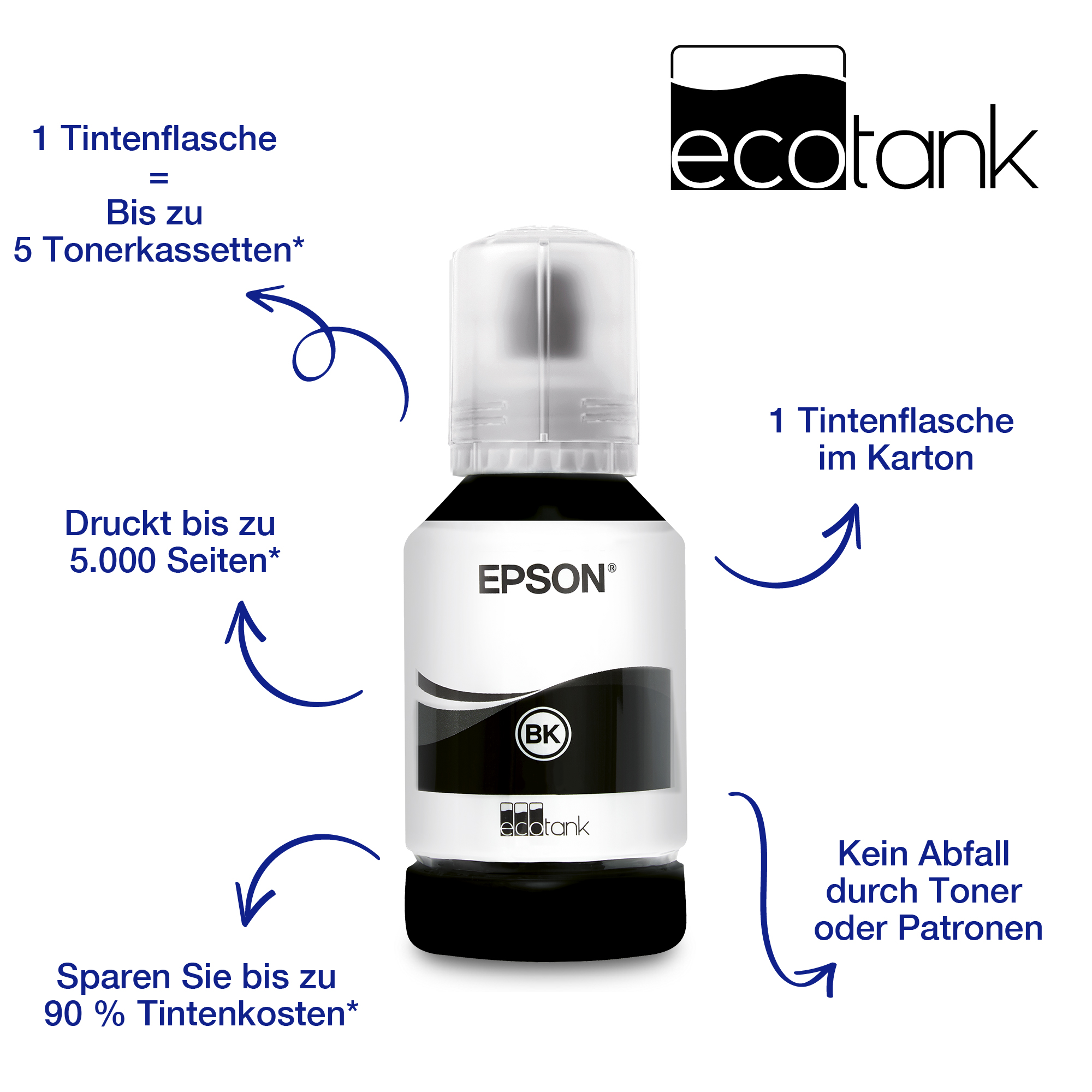 Epson EcoTank Tintenflasche mit deutscher Produktbeschreibung und erklärenden Infografik-Pfeilen.