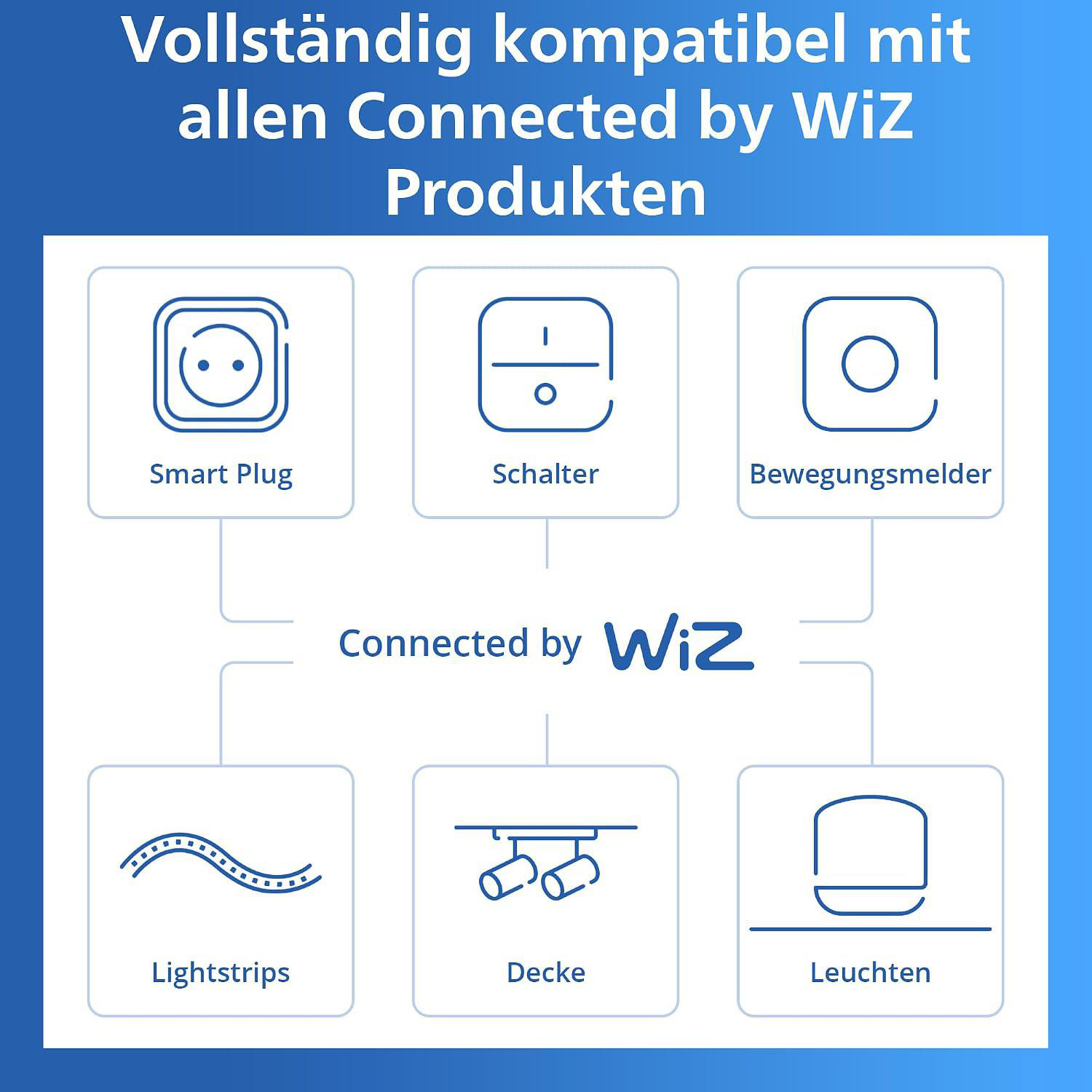 Übersicht kompatibler Connected by WiZ Produkte wie Smart Plug, Schalter, Bewegungsmelder, Lightstrips und Leuchten.