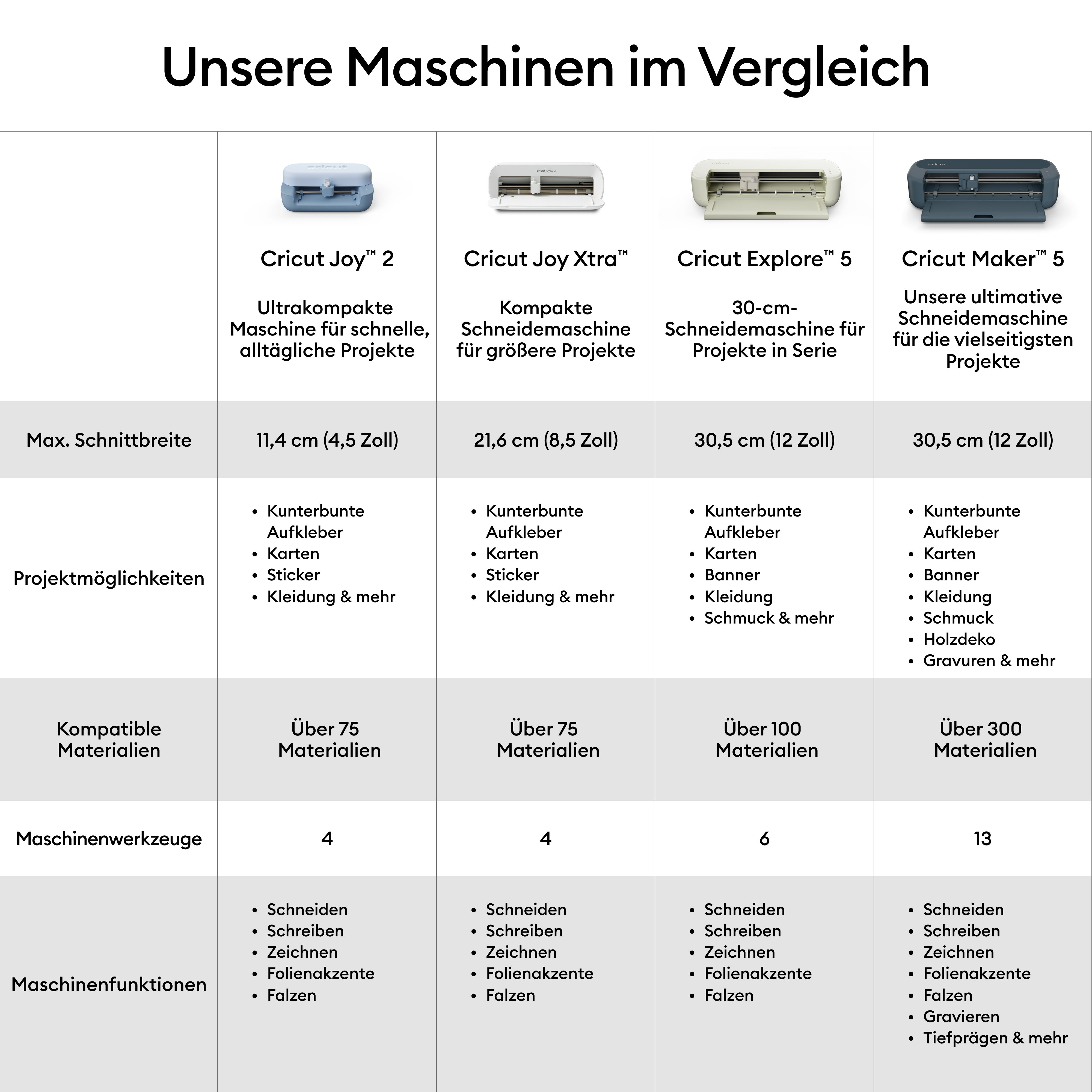 Vergleichstabelle für Cricut-Schneidemaschinen mit Joy, Explore und Maker Modellen sowie deren technischen Daten.