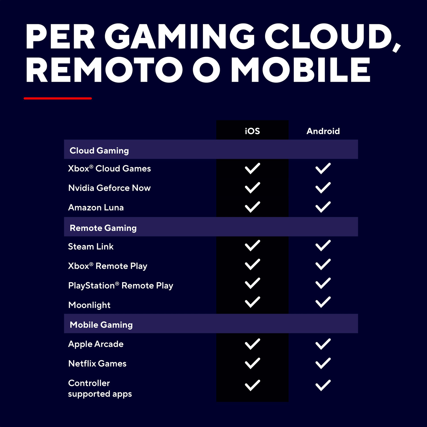 Tabella comparativa per cloud, remote e mobile gaming su iOS e Android.