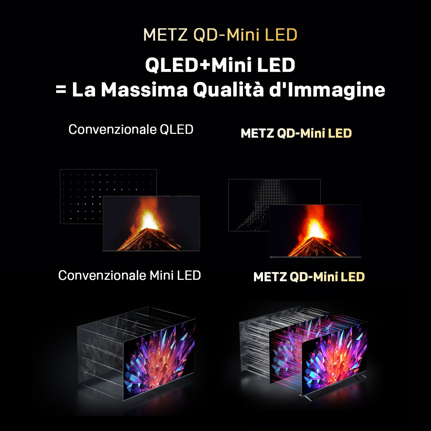 Infografica che confronta la tecnologia Metz QD-Mini LED con i display convenzionali.