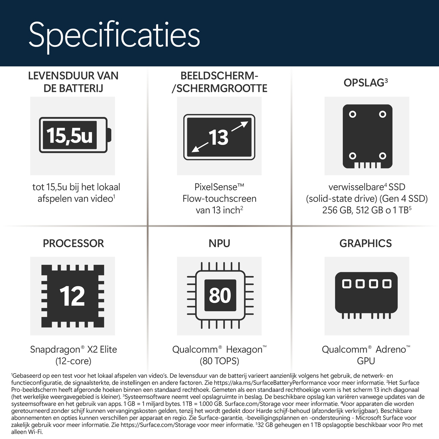Infographic showing device specifications including battery life, screen size, storage, processor, NPU, and graphics.