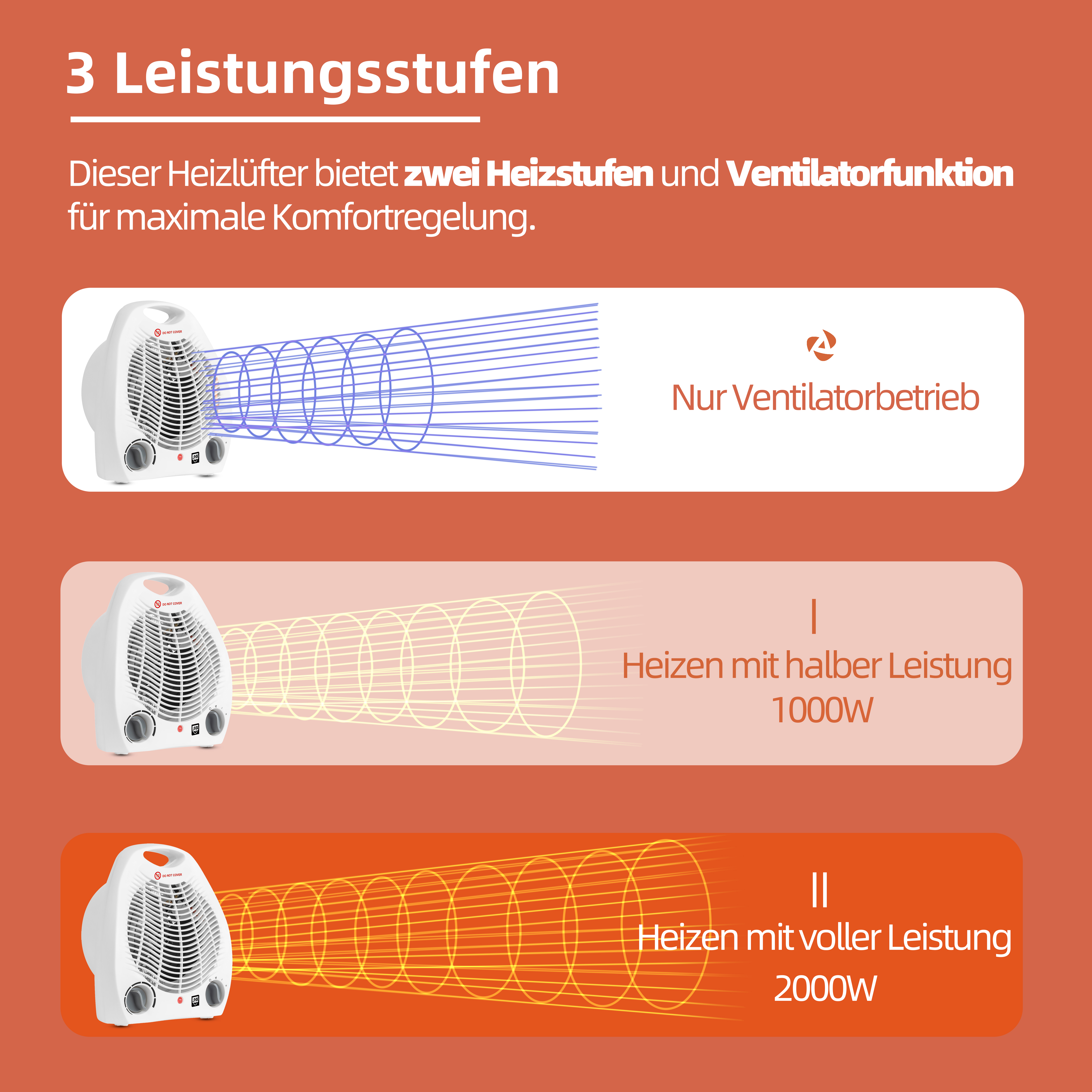 Infografik mit drei Leistungsstufen eines Heizlüfters: nur Ventilator, 1000W Halbe Leistung und 2000W Volle Leistung.