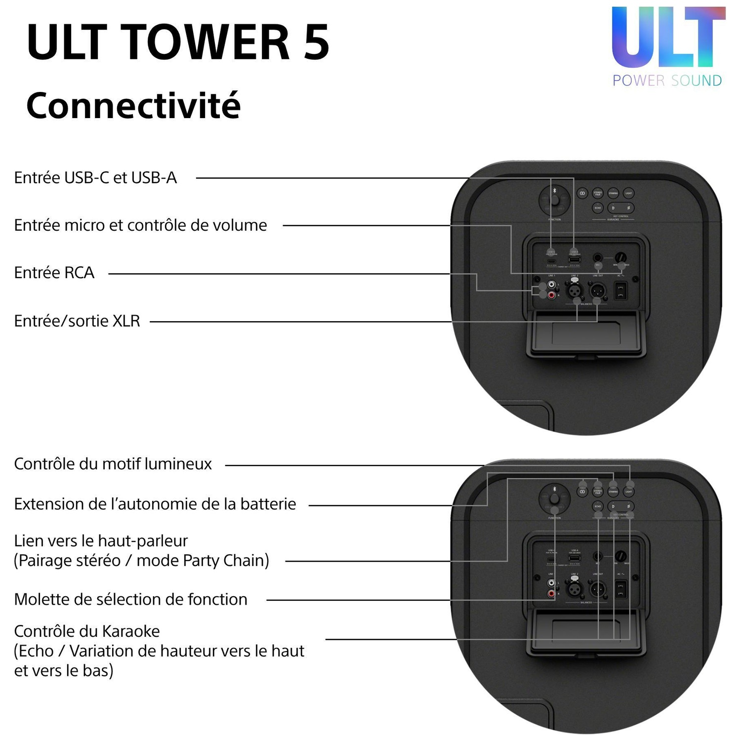 Schéma montrant la connectivité et les ports de contrôle de l'ULT TOWER 5.