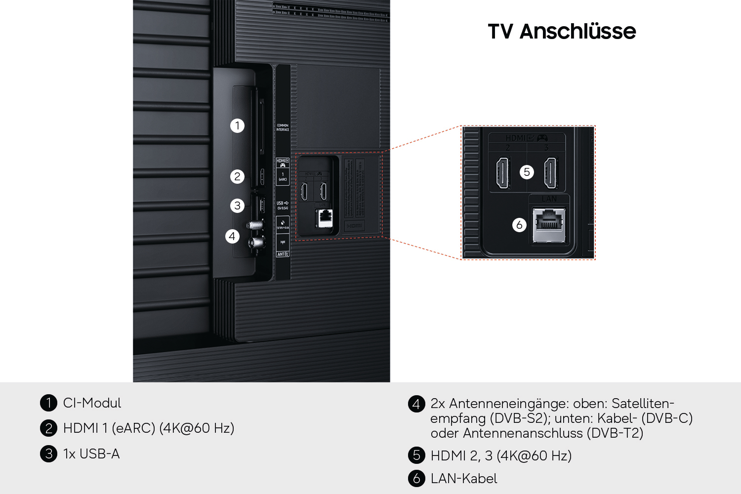 Diagramm zeigt die TV-Anschlüsse an der Rückseite eines Fernsehers, inklusive CI-Modul, HDMI-, USB- und LAN-Ports.
