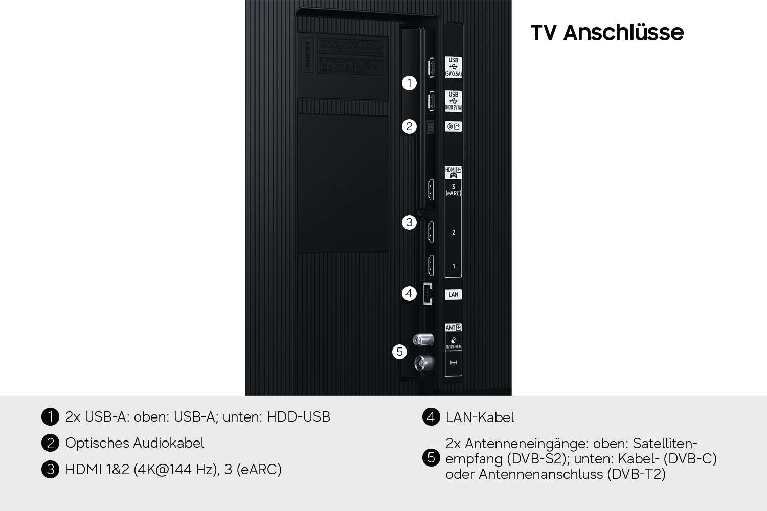 Diagramm der TV-Anschlüsse mit Nummerierung für USB, HDMI, LAN und Antenne auf schwarzem Hintergrund.