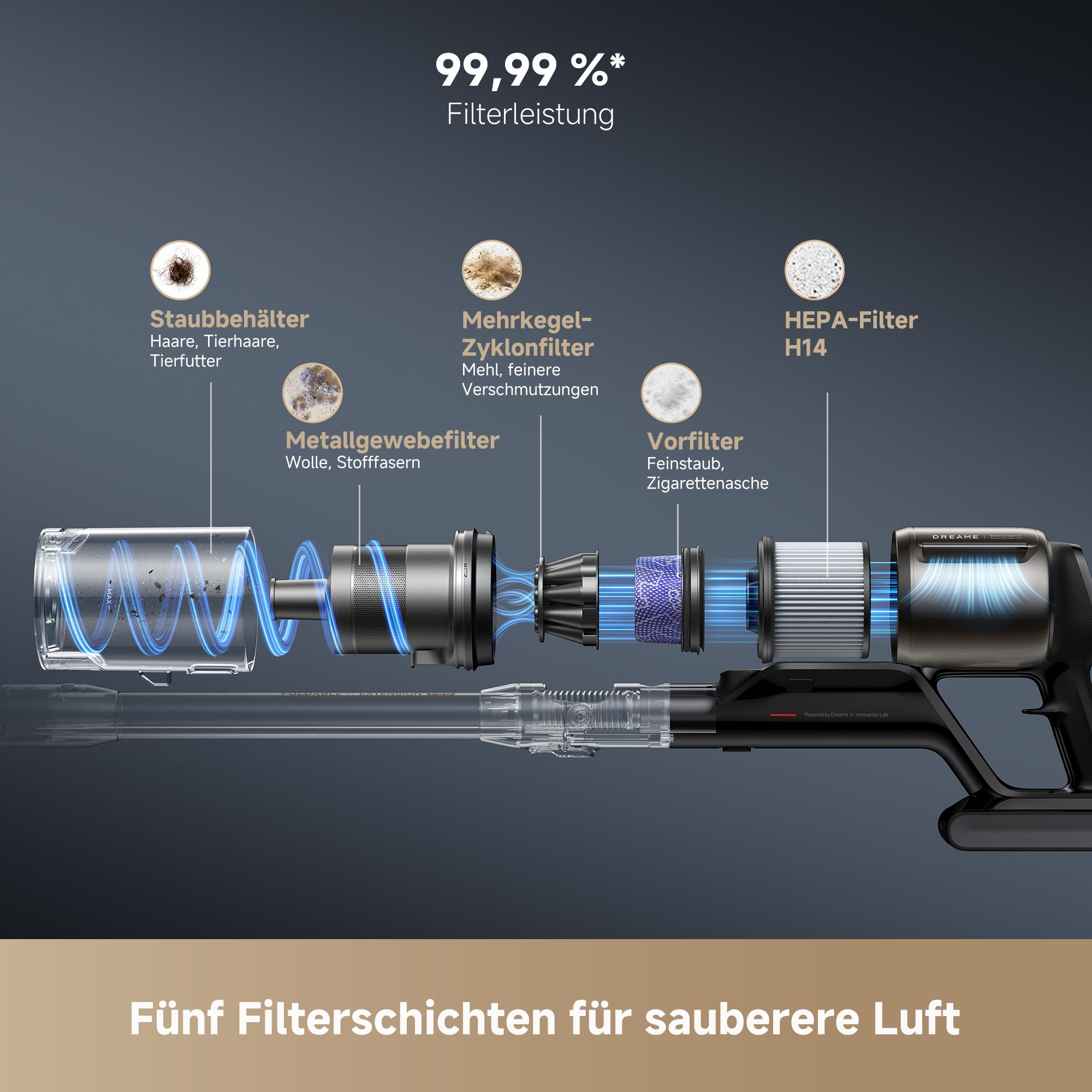 Explosionszeichnung eines Staubsaugers mit fünf Filterschichten für saubere Luft und Beschriftungen.