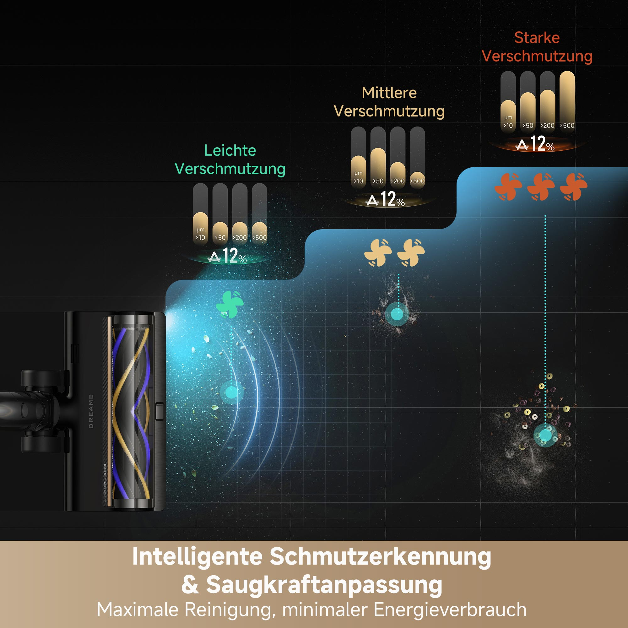 Infografik zur intelligenten Schmutzerkennung und Saugkraftanpassung eines Staubsaugers mit verschiedenen Verschmutzungsstufen.