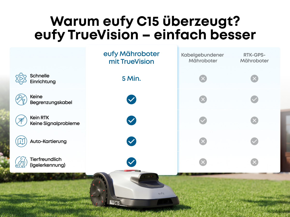Vergleichstabelle für Mähroboter mit TrueVision, Kabel und RTK, unten ein eufy C15 auf Gras.
