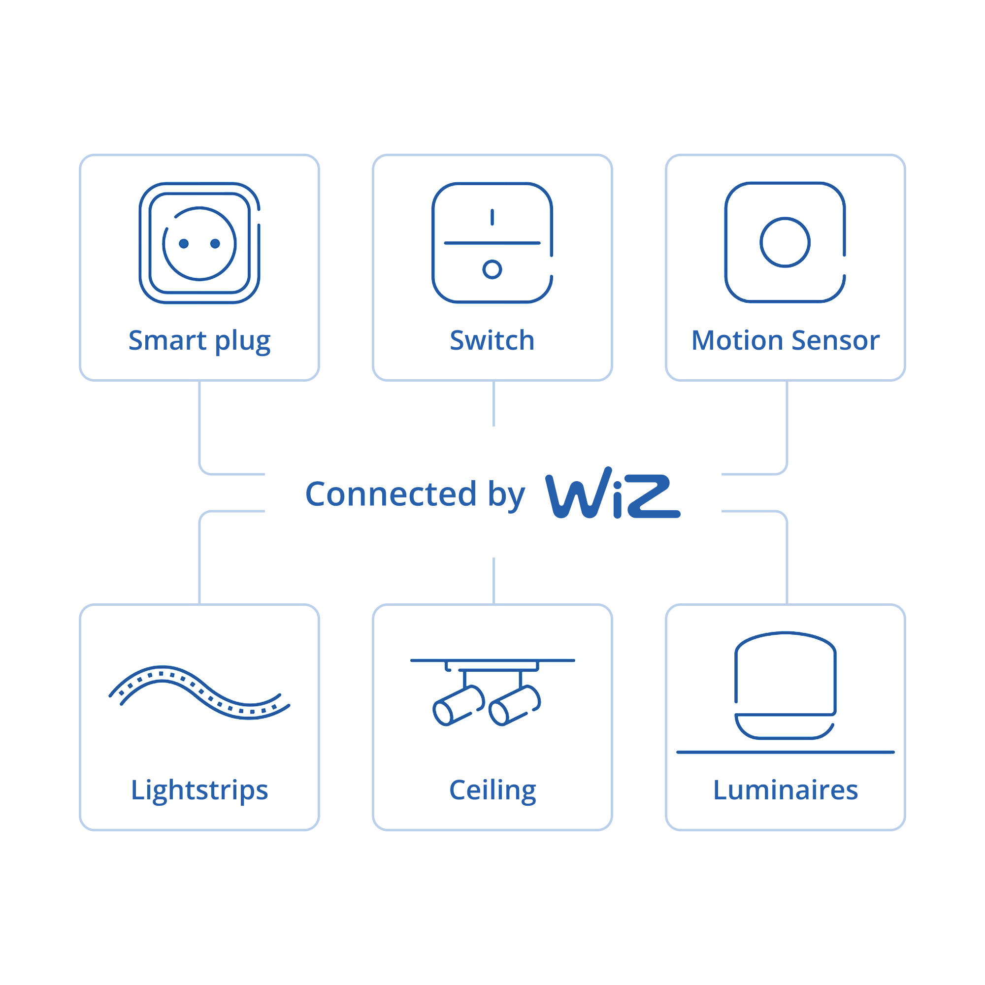 Diagramm mit WiZ Smart-Home-Geräten, die mit einem zentralen Hub verbunden sind.