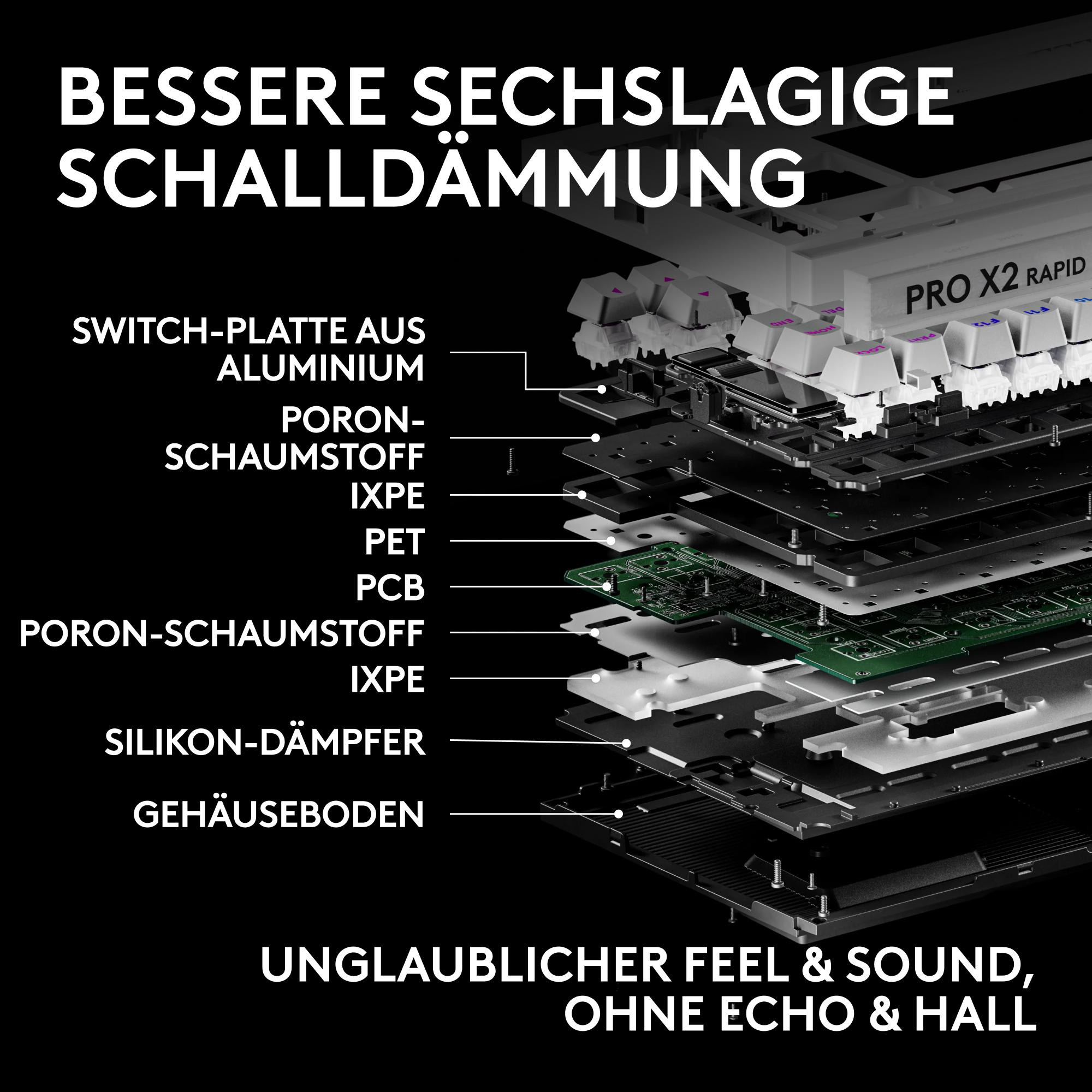 Explosionsansicht der Schalldämmung einer mechanischen Tastatur mit verschiedenen Materialschichten.