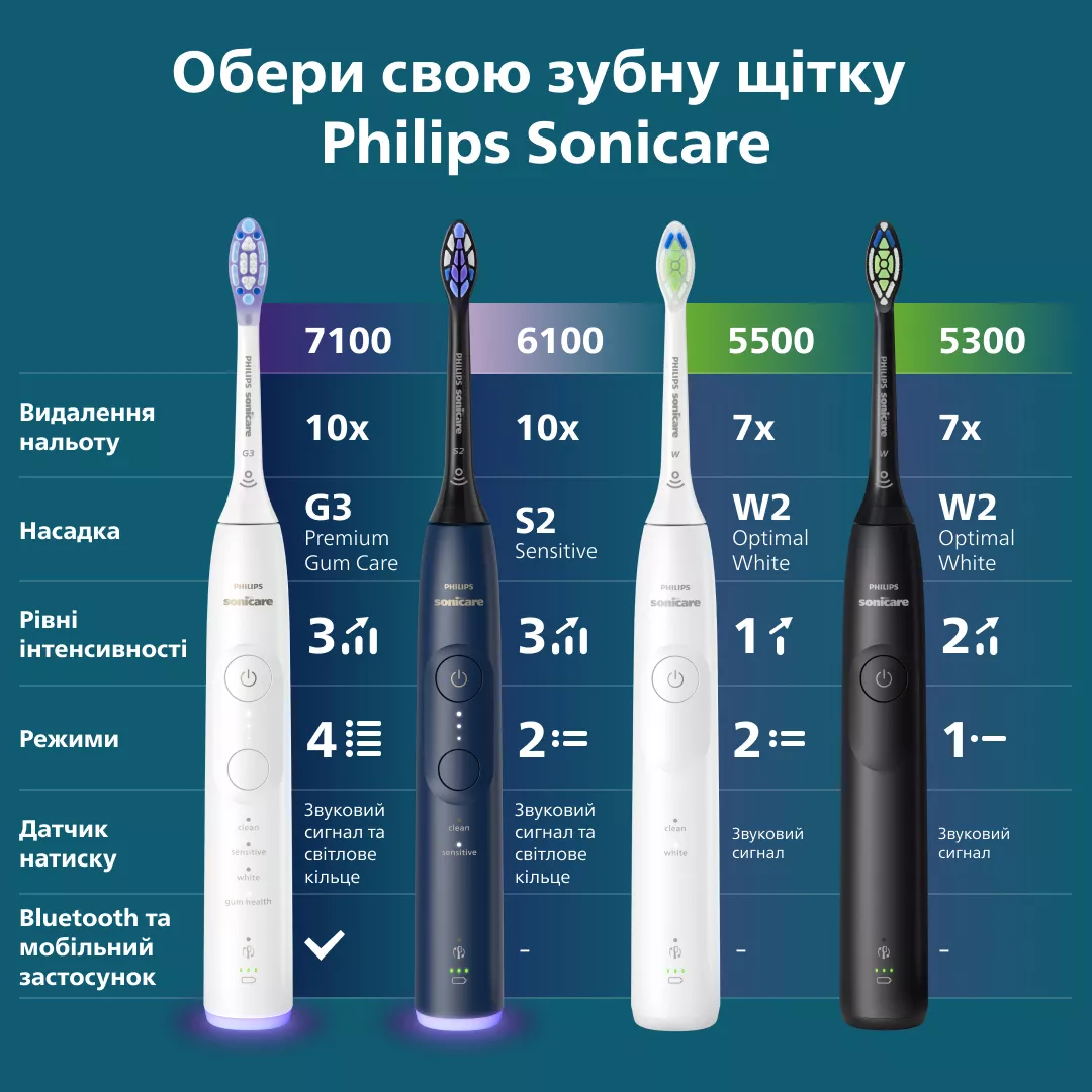 Vergleichstabelle von vier Philips Sonicare Elektrozahnbürsten mit den Modellen 7100, 6100, 5500 und 5300.