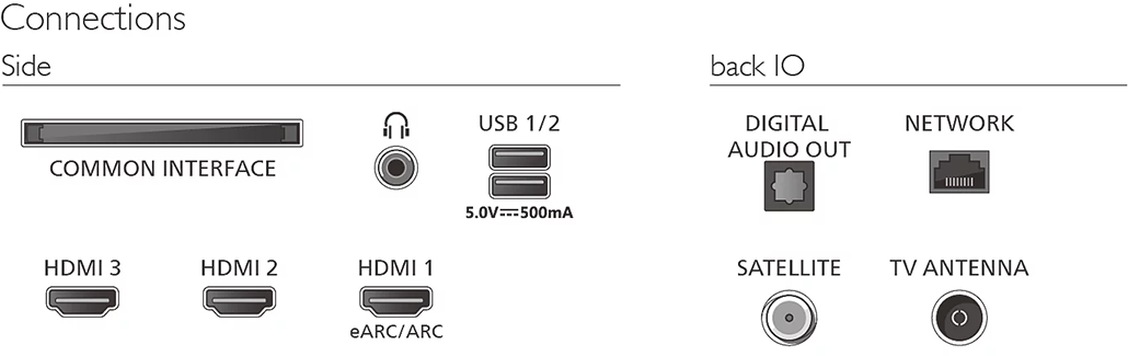 Diagram, amely egy tévé oldalsó és hátulsó csatlakozásait mutatja, beleértve a HDMI-t, USB-t, antennát és audiót.
